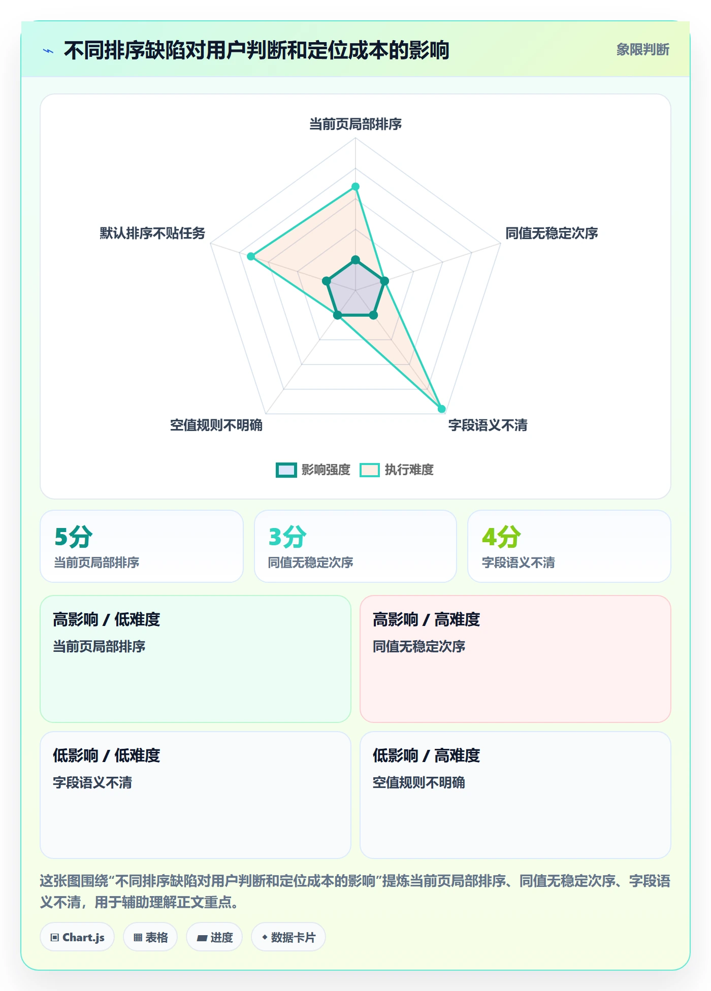 列表视图排序教程:产品经理最佳实践,避坑指南