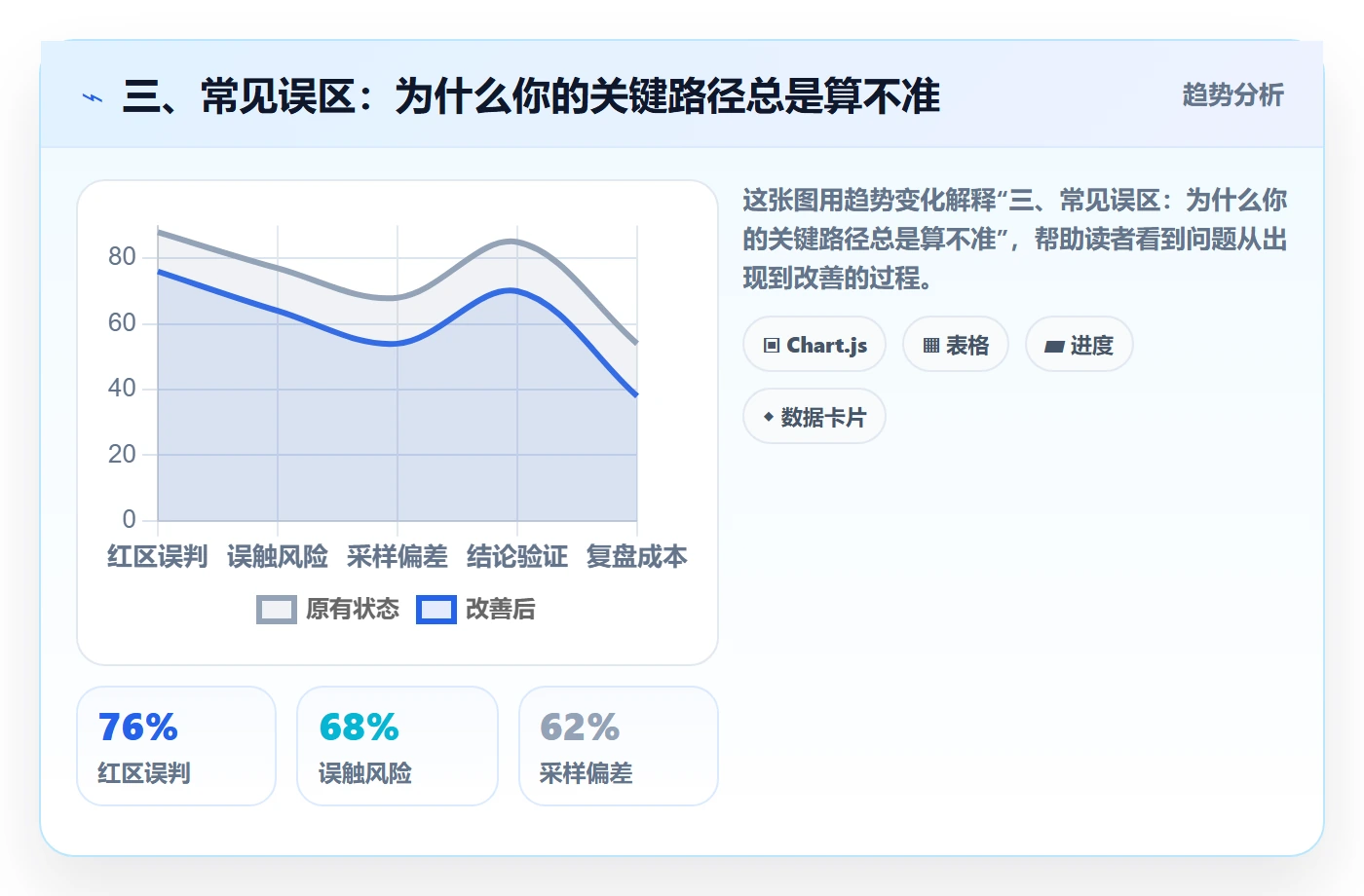 三、常见误区：为什么你的关键路径总是算不准
