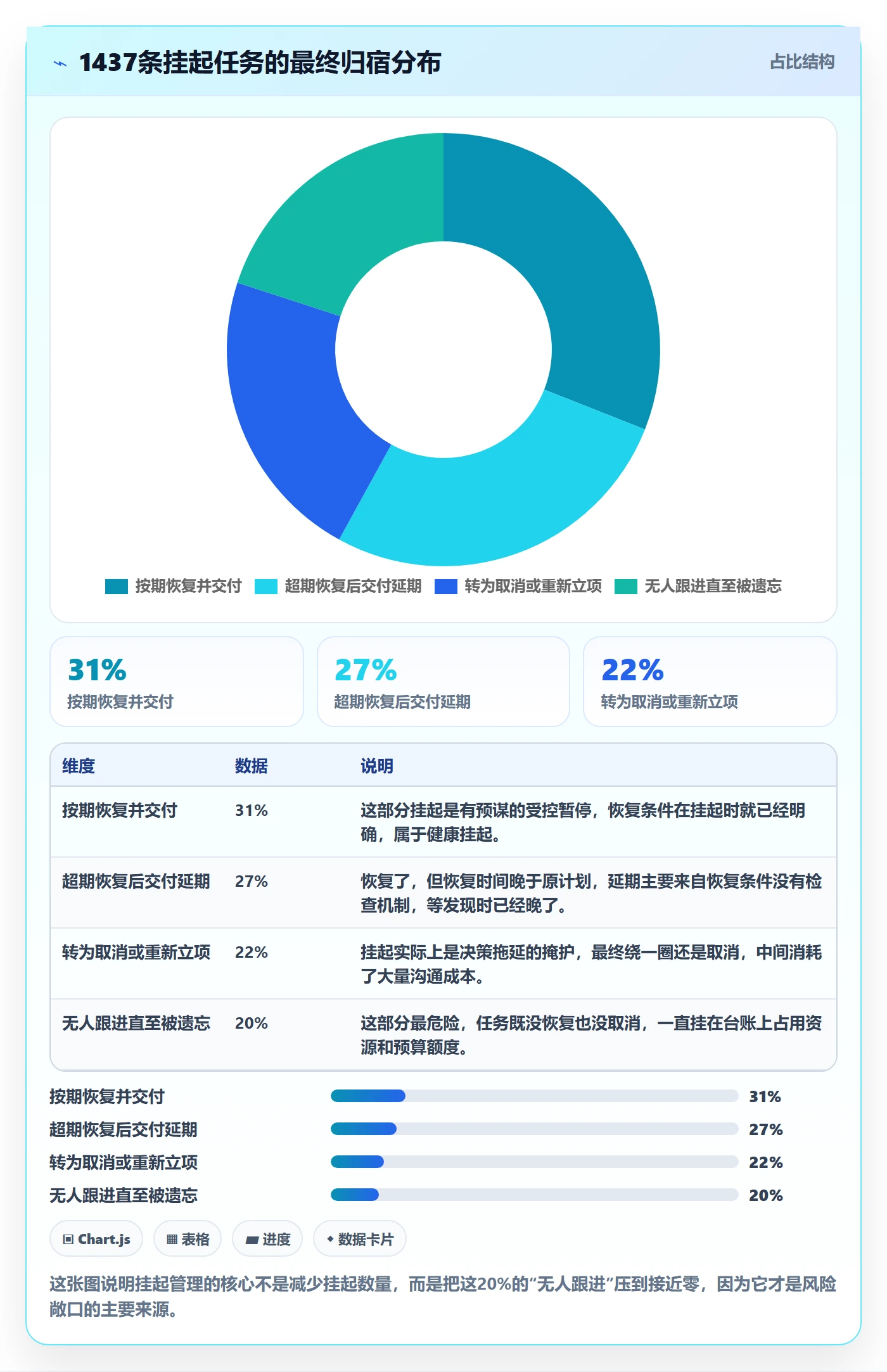 挂起管理方法大全：管理层任务执行风险控制落地清单