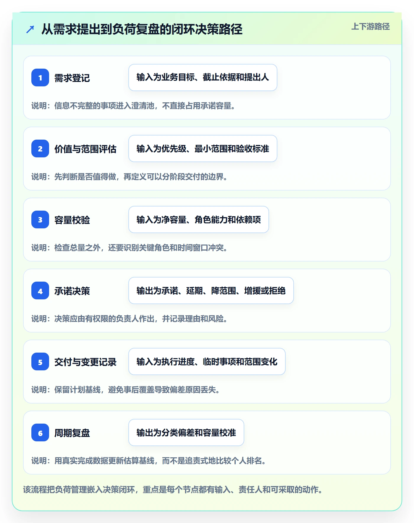 资源负载负荷全流程：产品经理制度设计与一文讲清