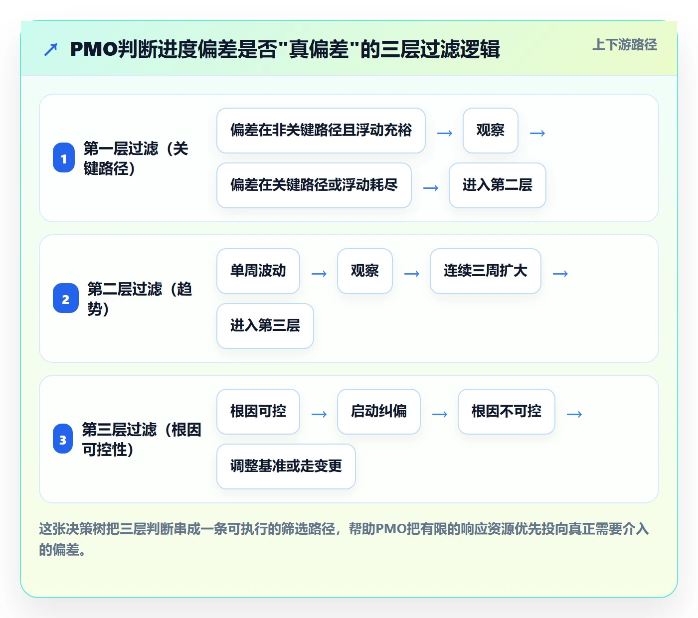 进度偏差管理方法大全：PMO进度管理实操方法落地清单