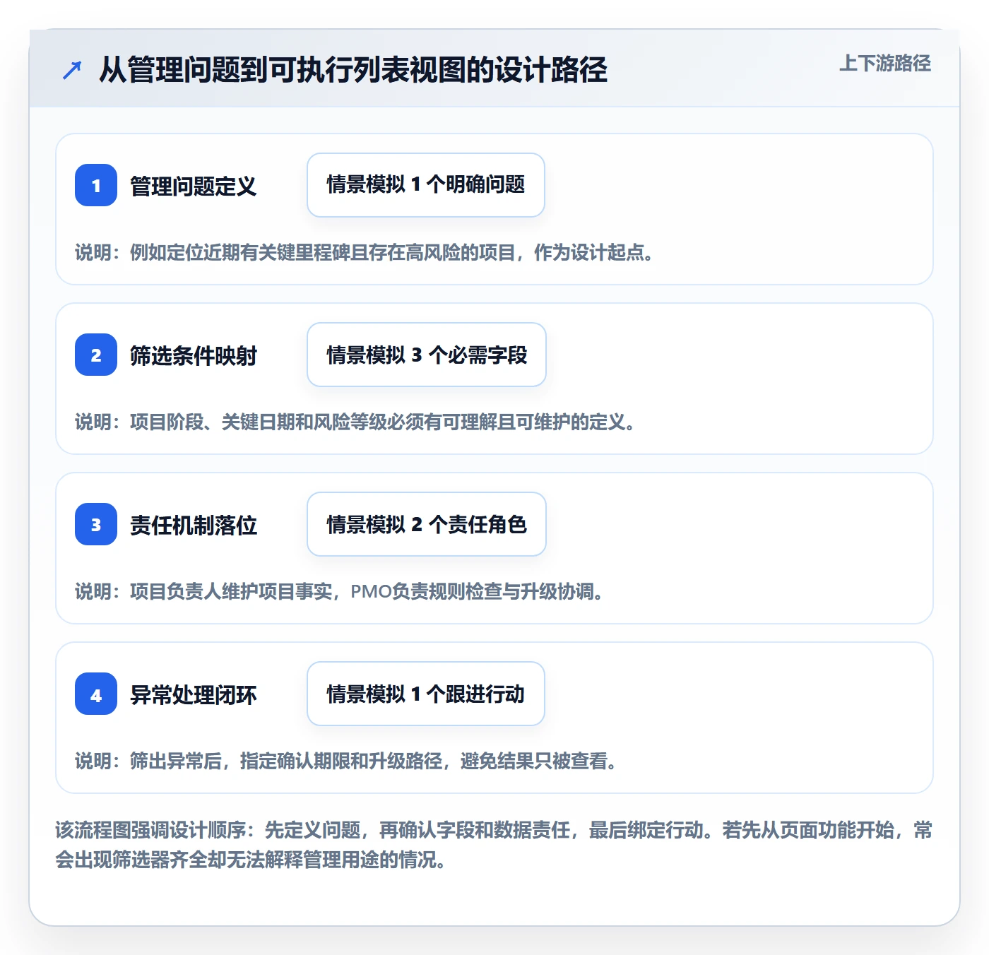 筛选落地方案:PMO开展列表视图的落地方案案例解析