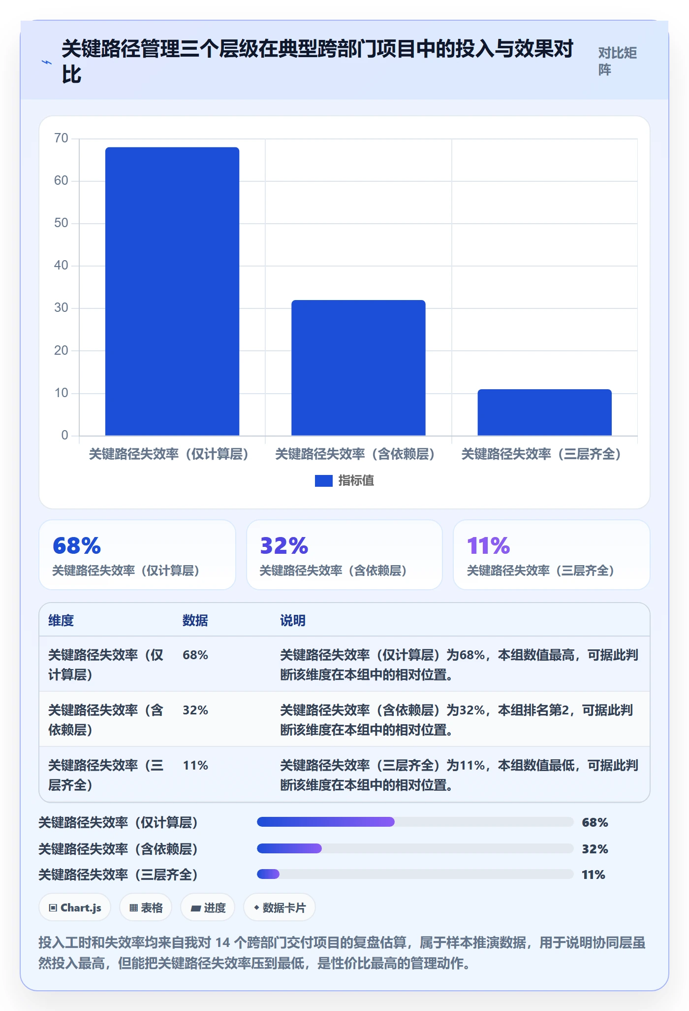 关键路径怎么做？项目负责人协同管理：任务依赖从0到1
