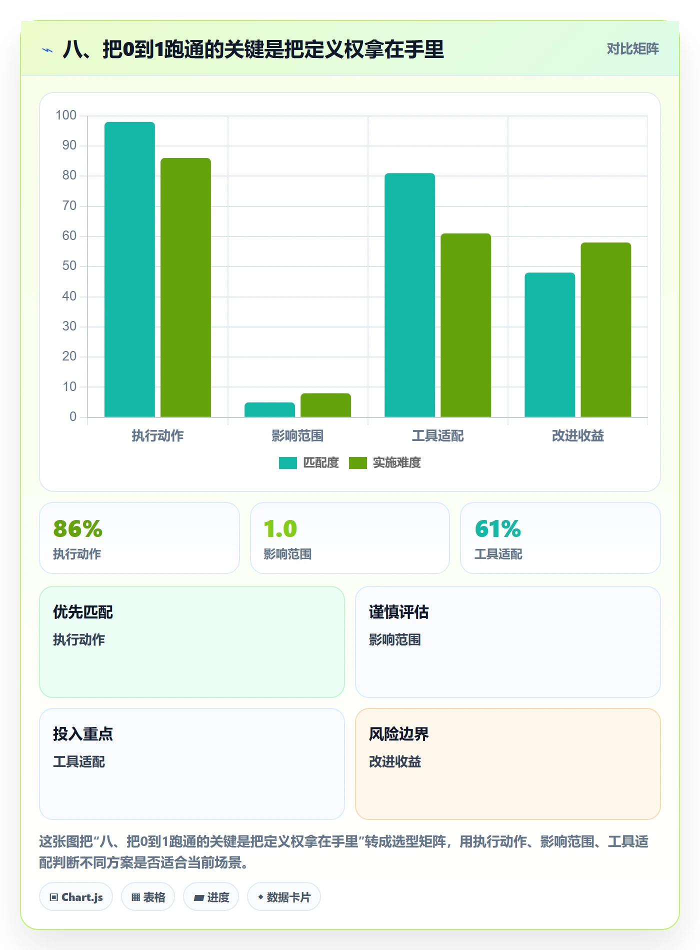 八、把0到1跑通的关键是把定义权拿在手里