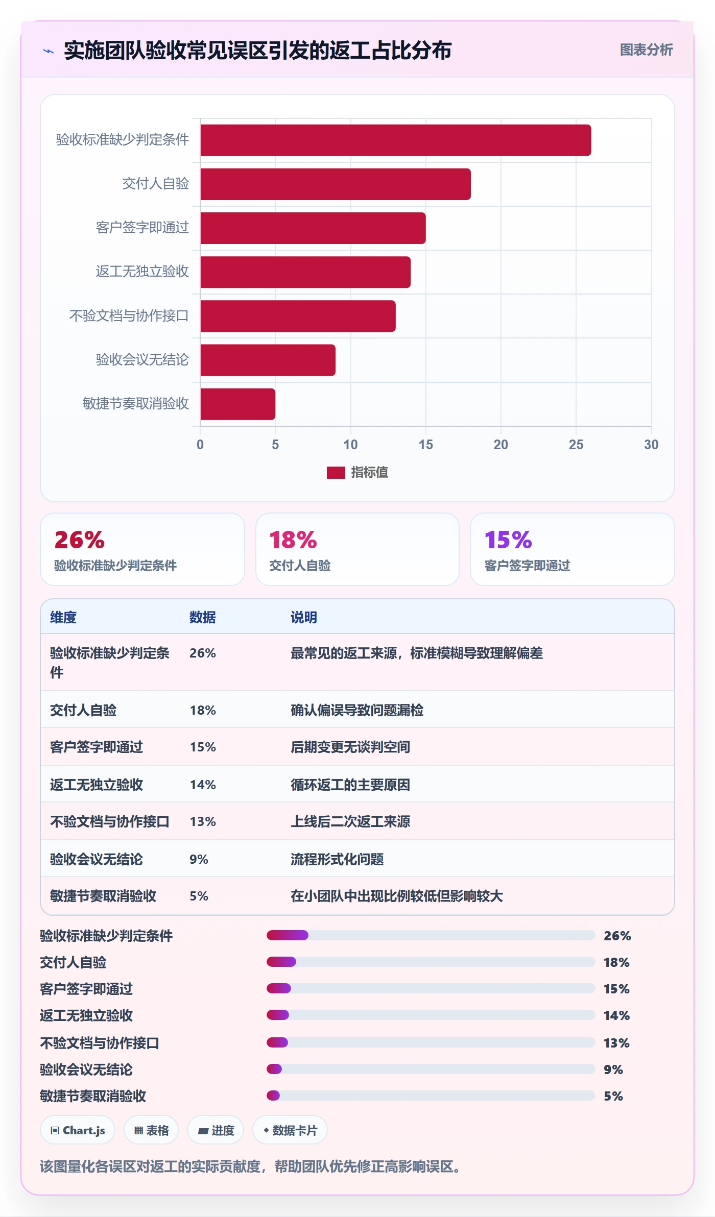 返工最佳实践:实施团队任务验收入门指南,常见问题