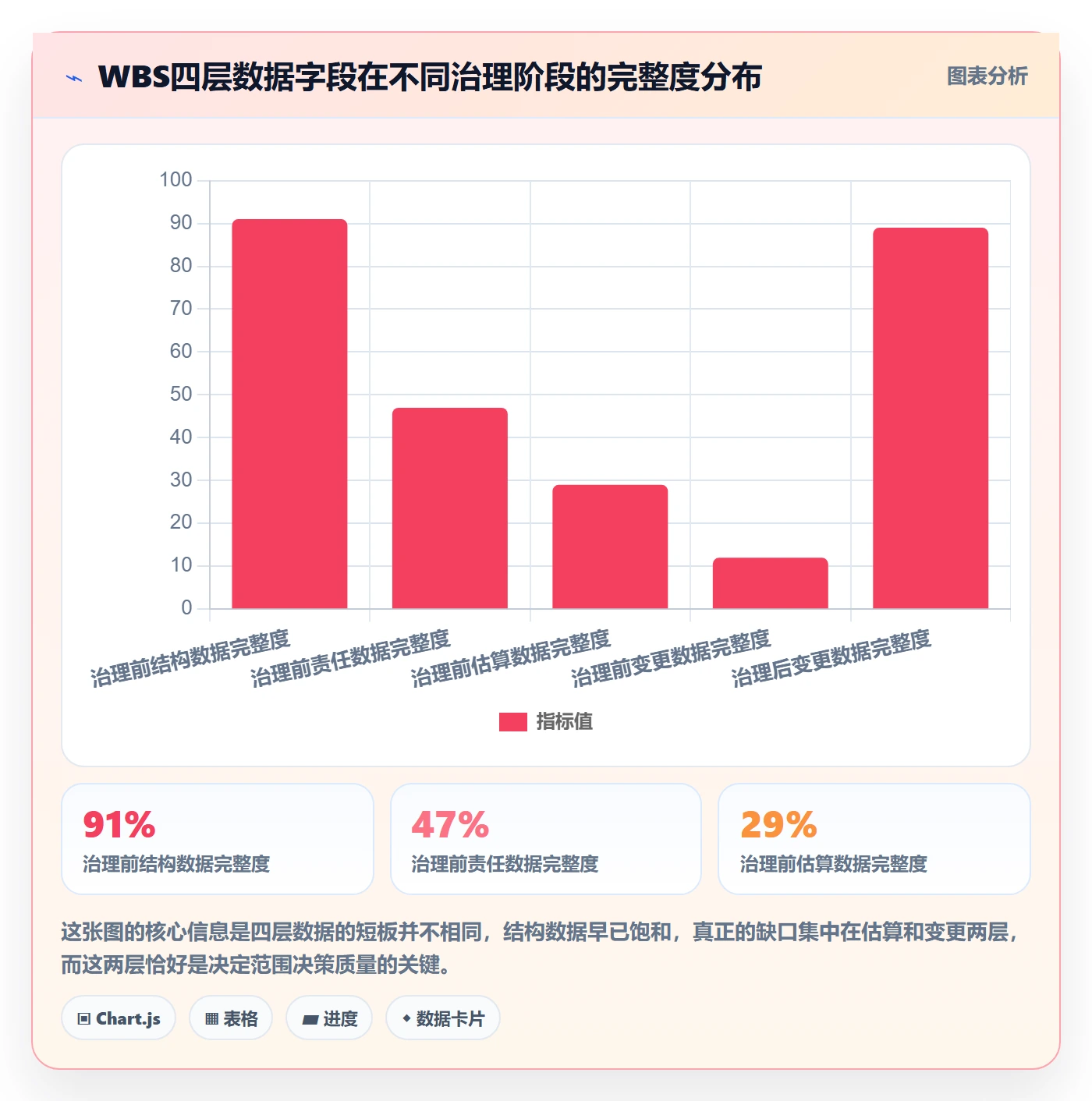WBS实操方法：管理层提升项目范围效率的数据分析方法与模板
