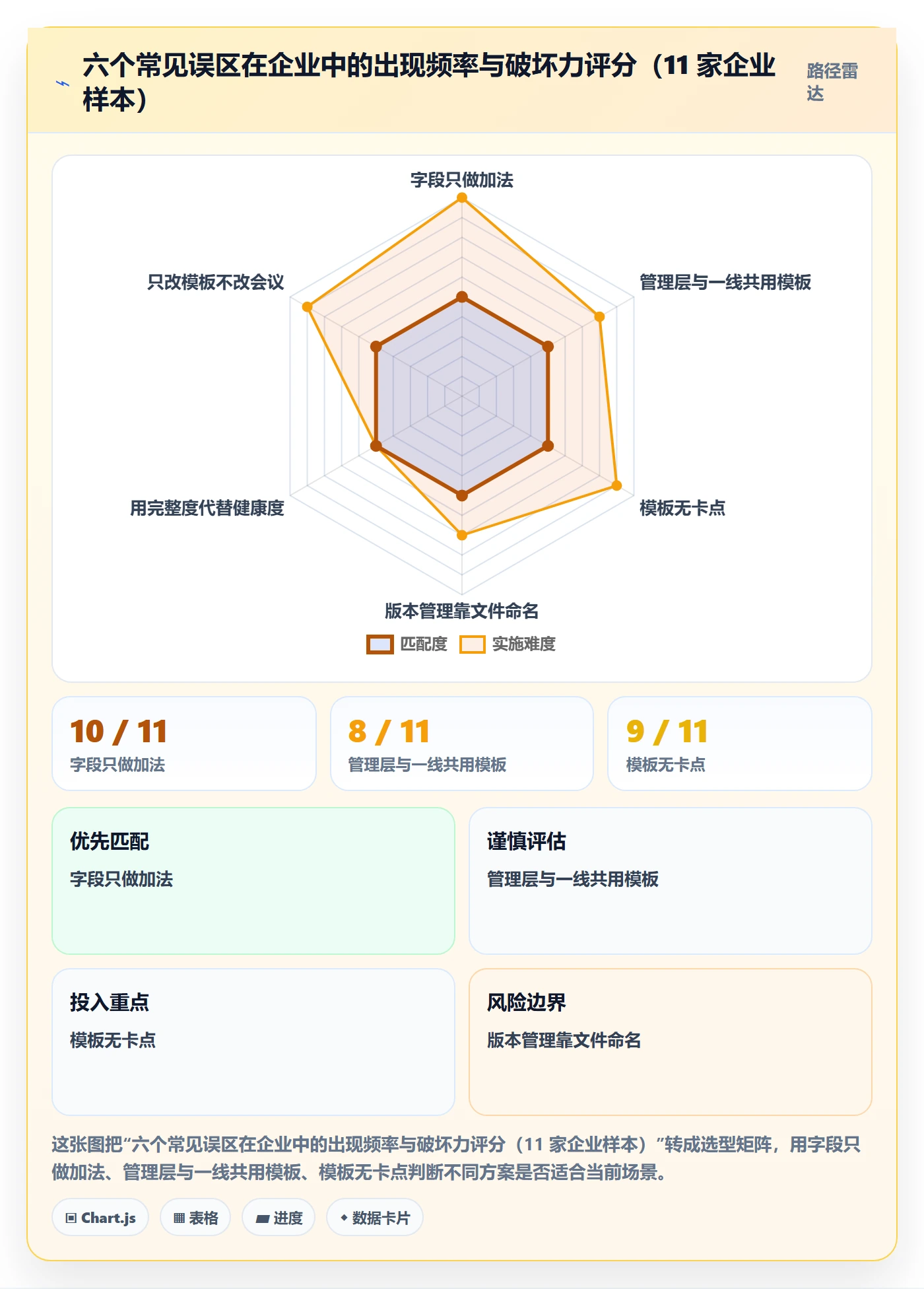 模板阶段最佳实践:管理层项目模板流程优化,常见问题