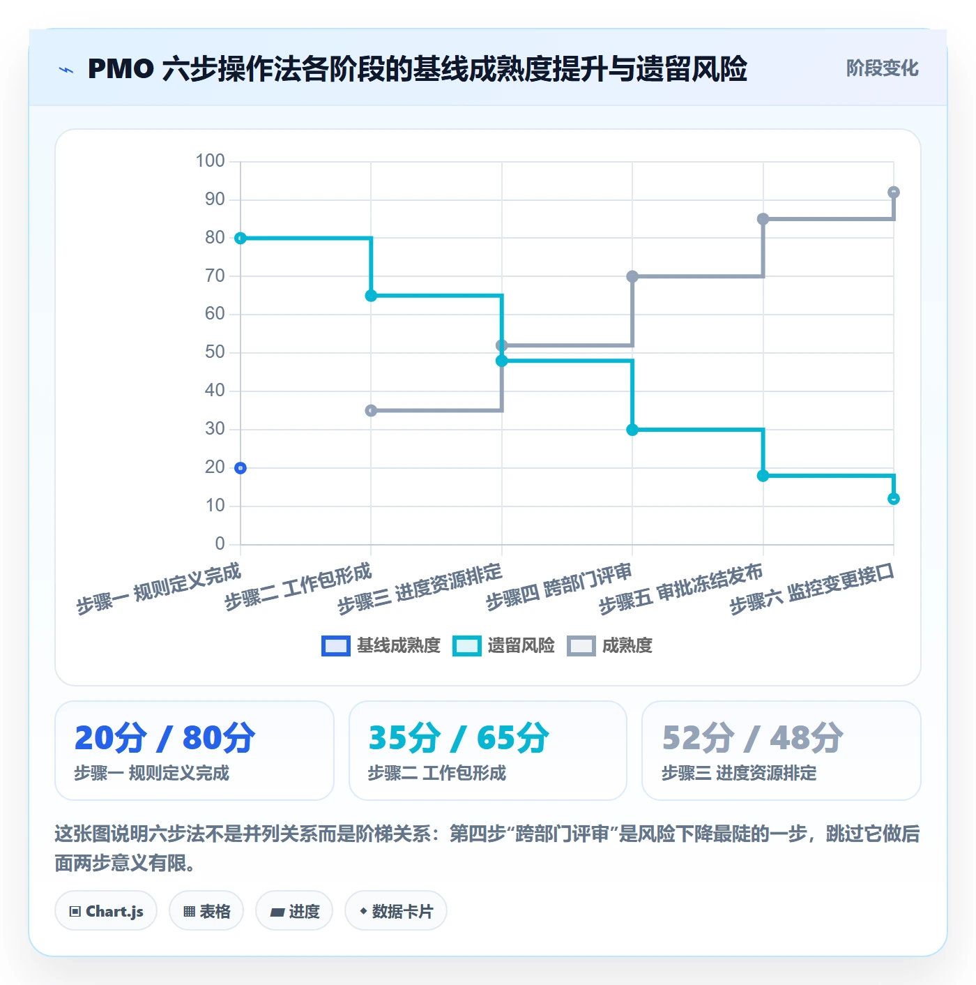 项目规划如何做好计划基线？PMO最佳实践与操作步骤