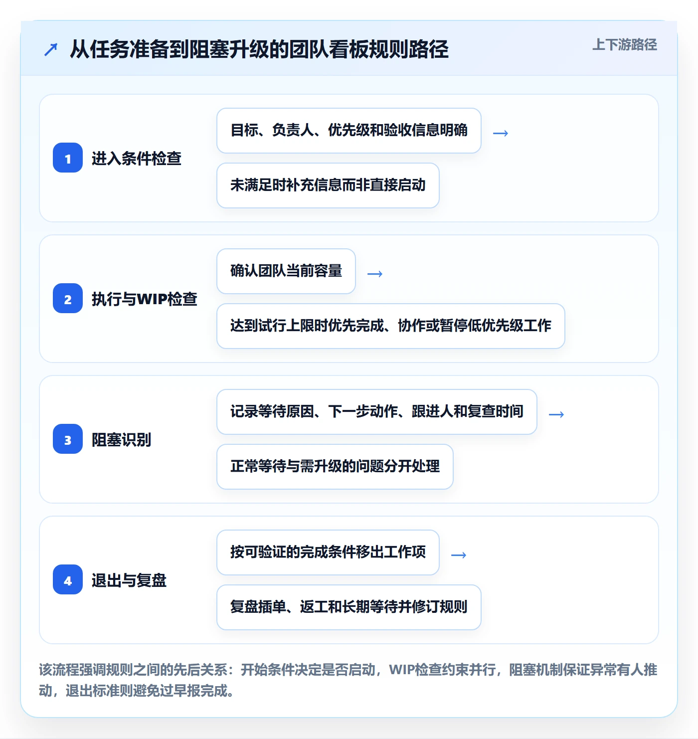 看板进行中教程：实施团队制度设计，避坑指南