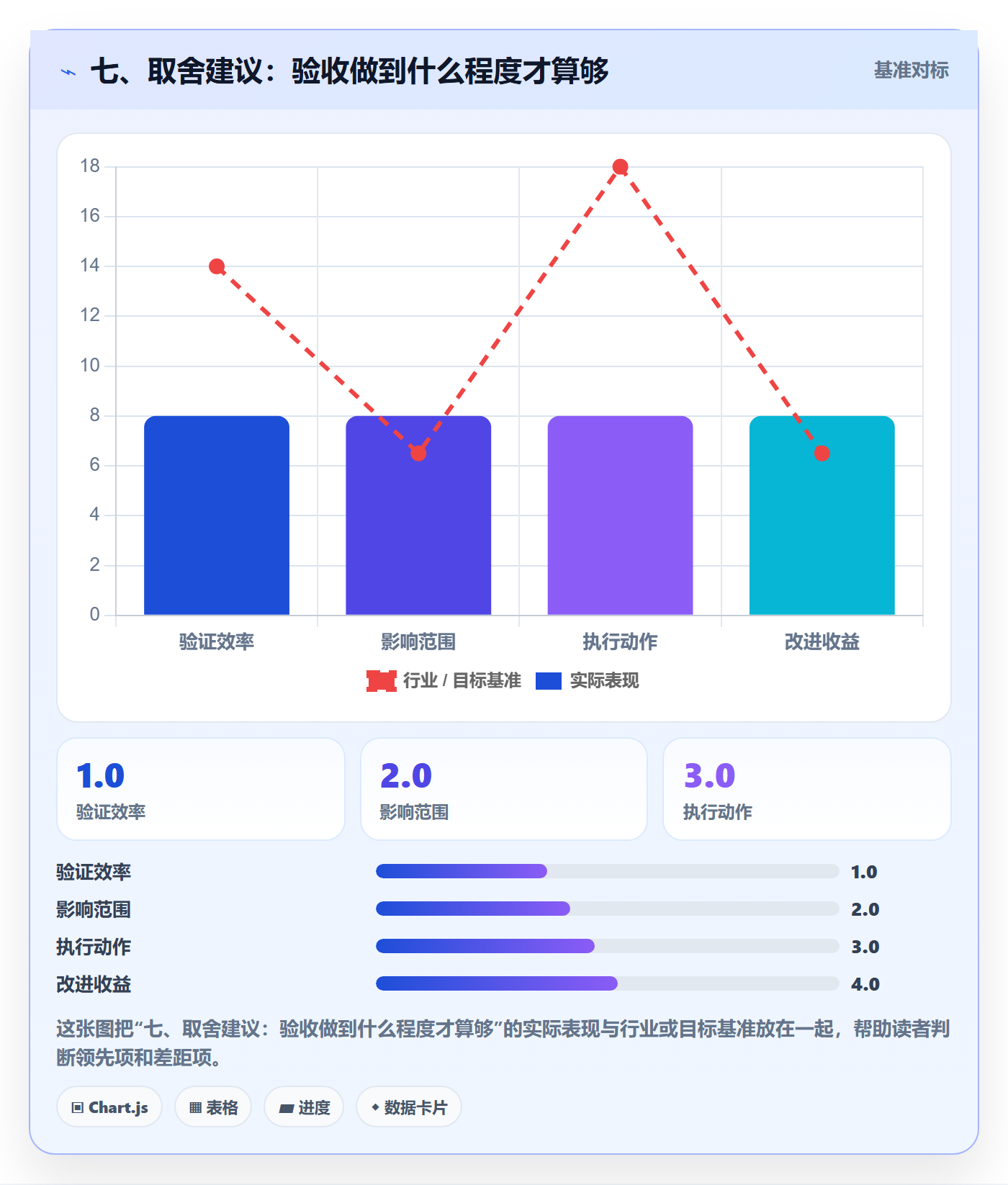 七、取舍建议:验收做到什么程度才算够