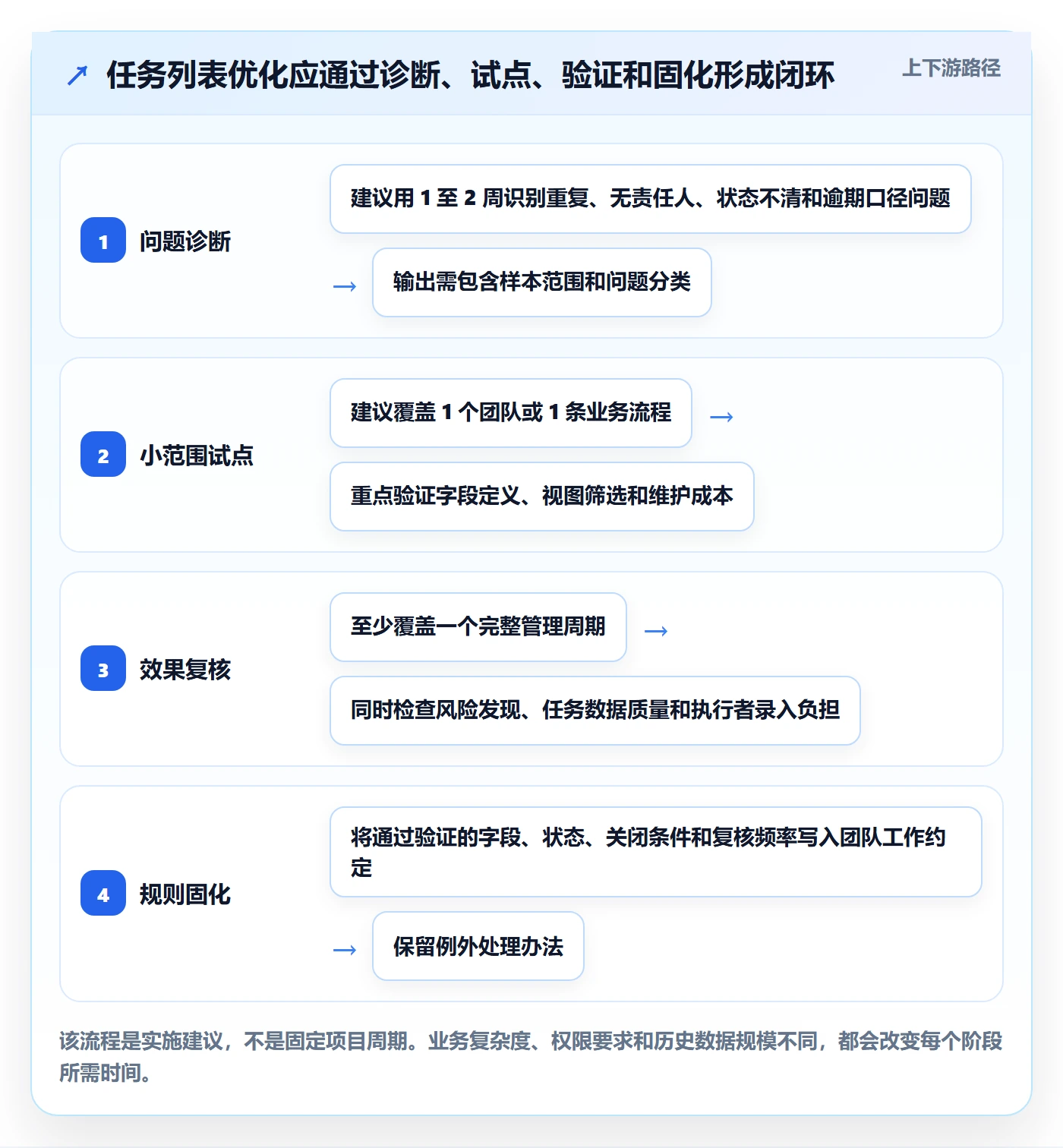 任务列表最佳实践:企业管理者列表视图流程优化,常见问题