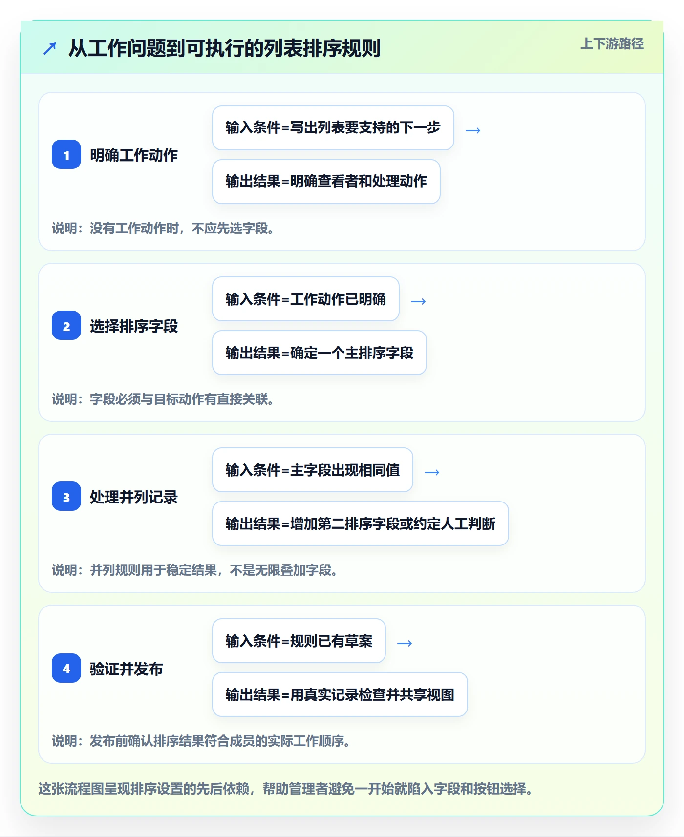 列表视图排序教程：企业管理者实操方法，避坑指南