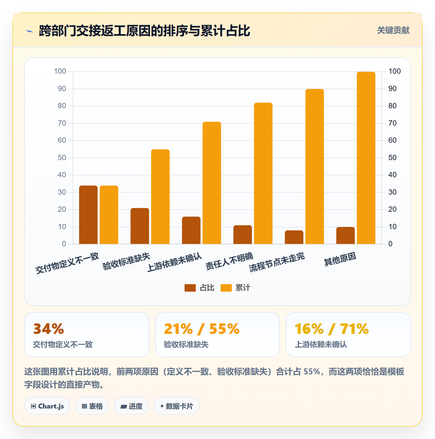 项目模板最佳实践:跨部门团队项目模板数据分析,常见问题