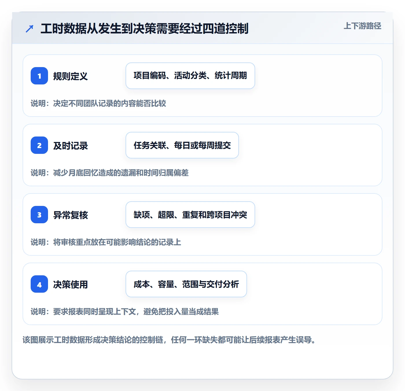 工时统计最佳实践：实施团队工时管理风险控制，常见问题