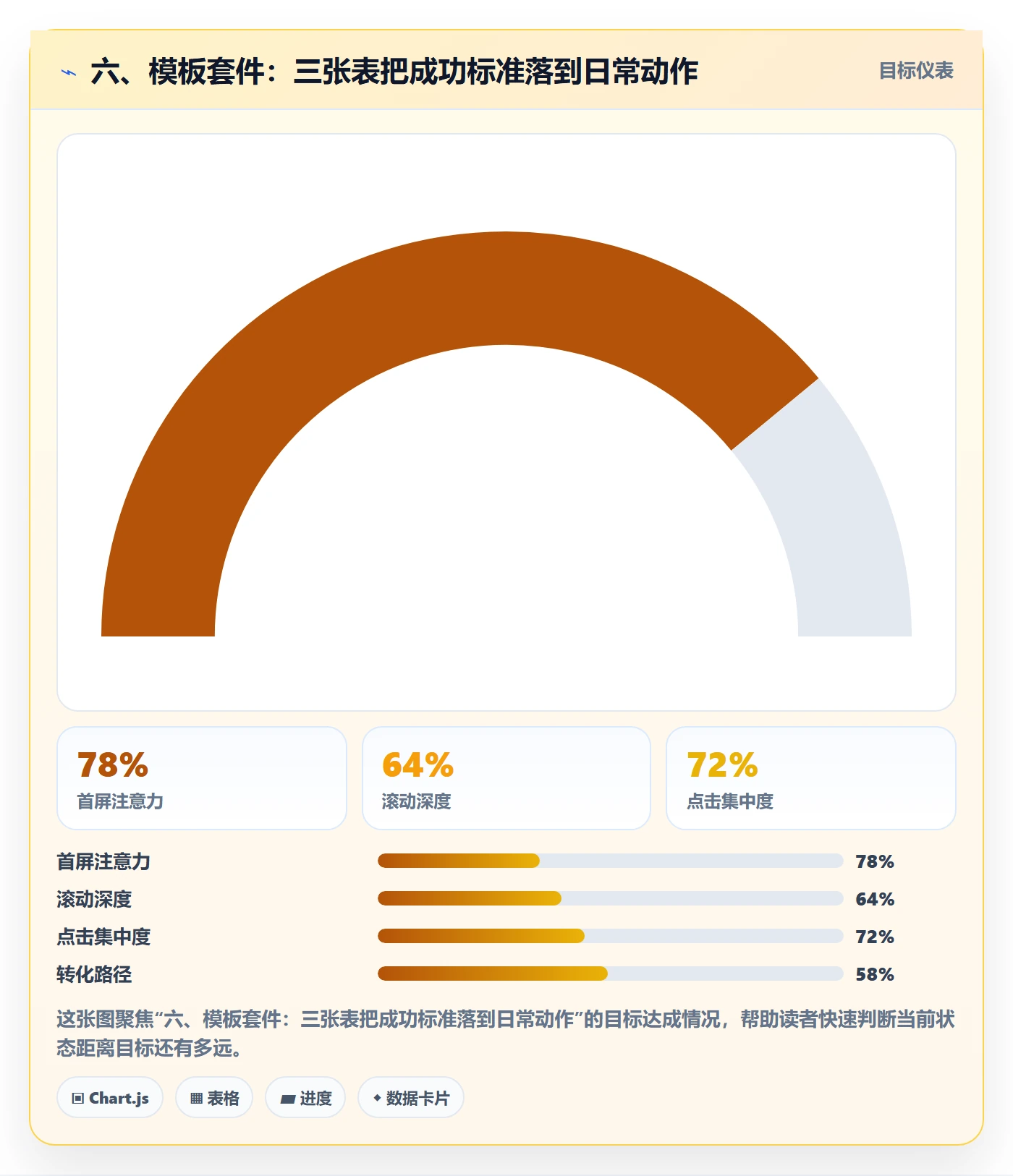 六、模板套件:三张表把成功标准落到日常动作