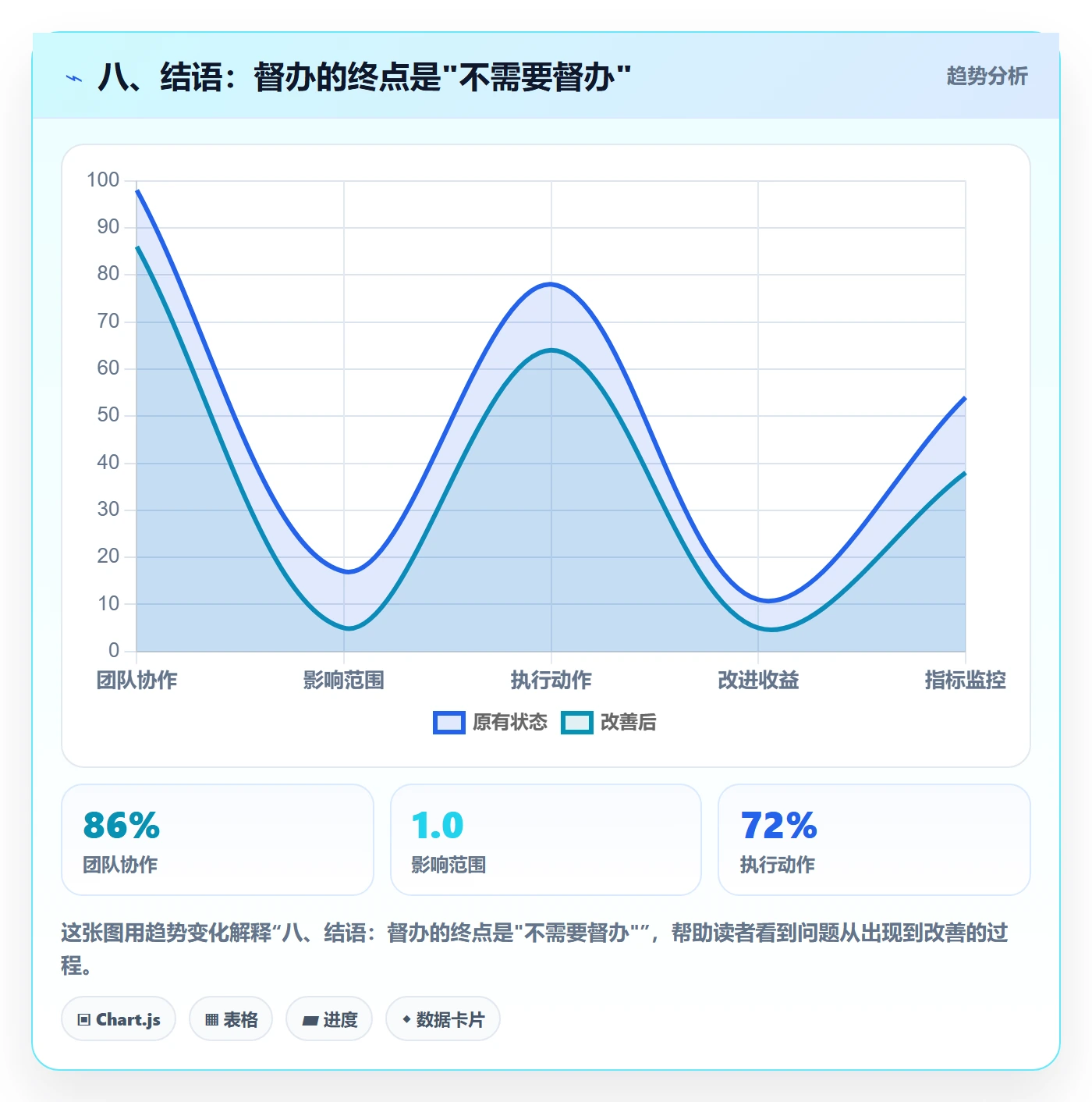 八、结语：督办的终点是"不需要督办"