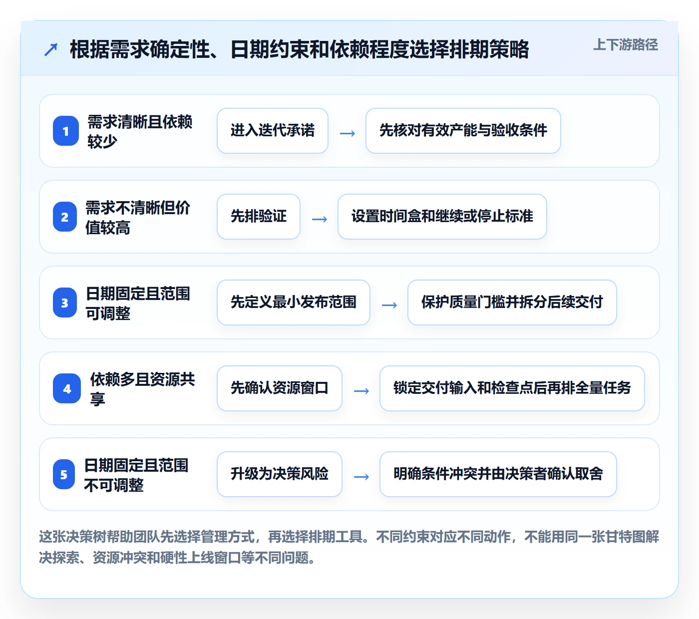 开发周期落地方案:跨部门团队开展需求排期的落地方案案例解析