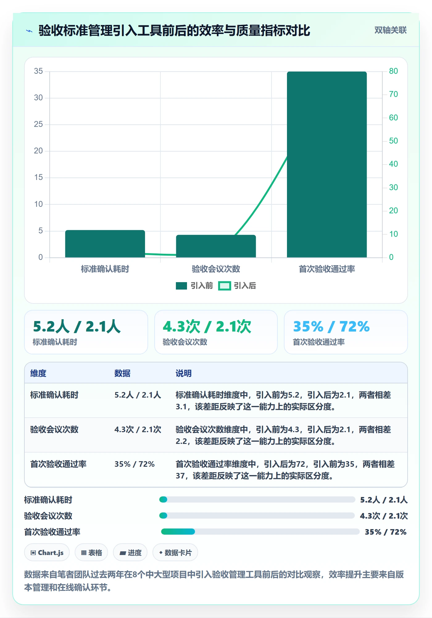 验收标准怎么做?项目经理协同管理:任务验收从0到1
