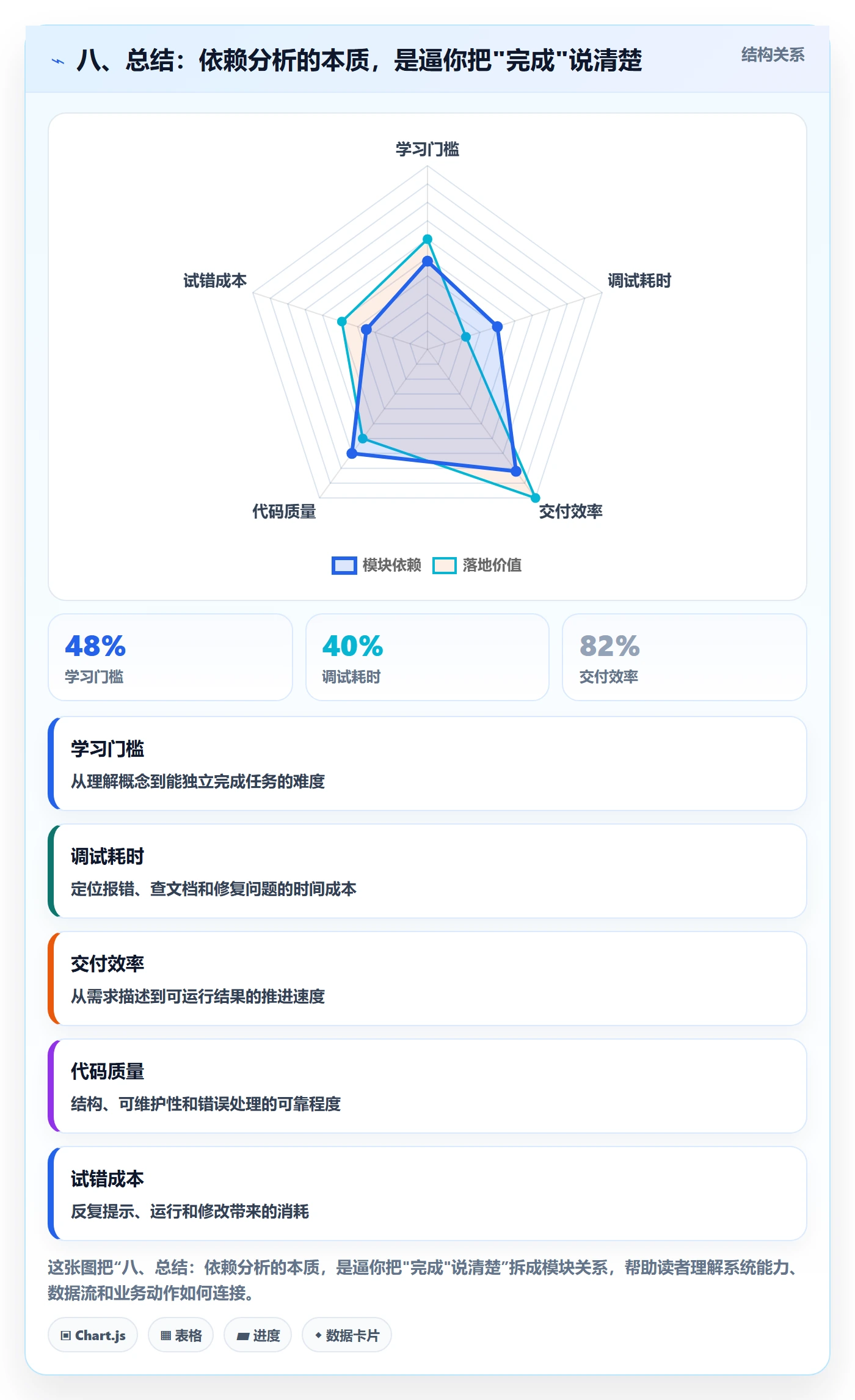 八、总结:依赖分析的本质,是逼你把"完成"说清楚