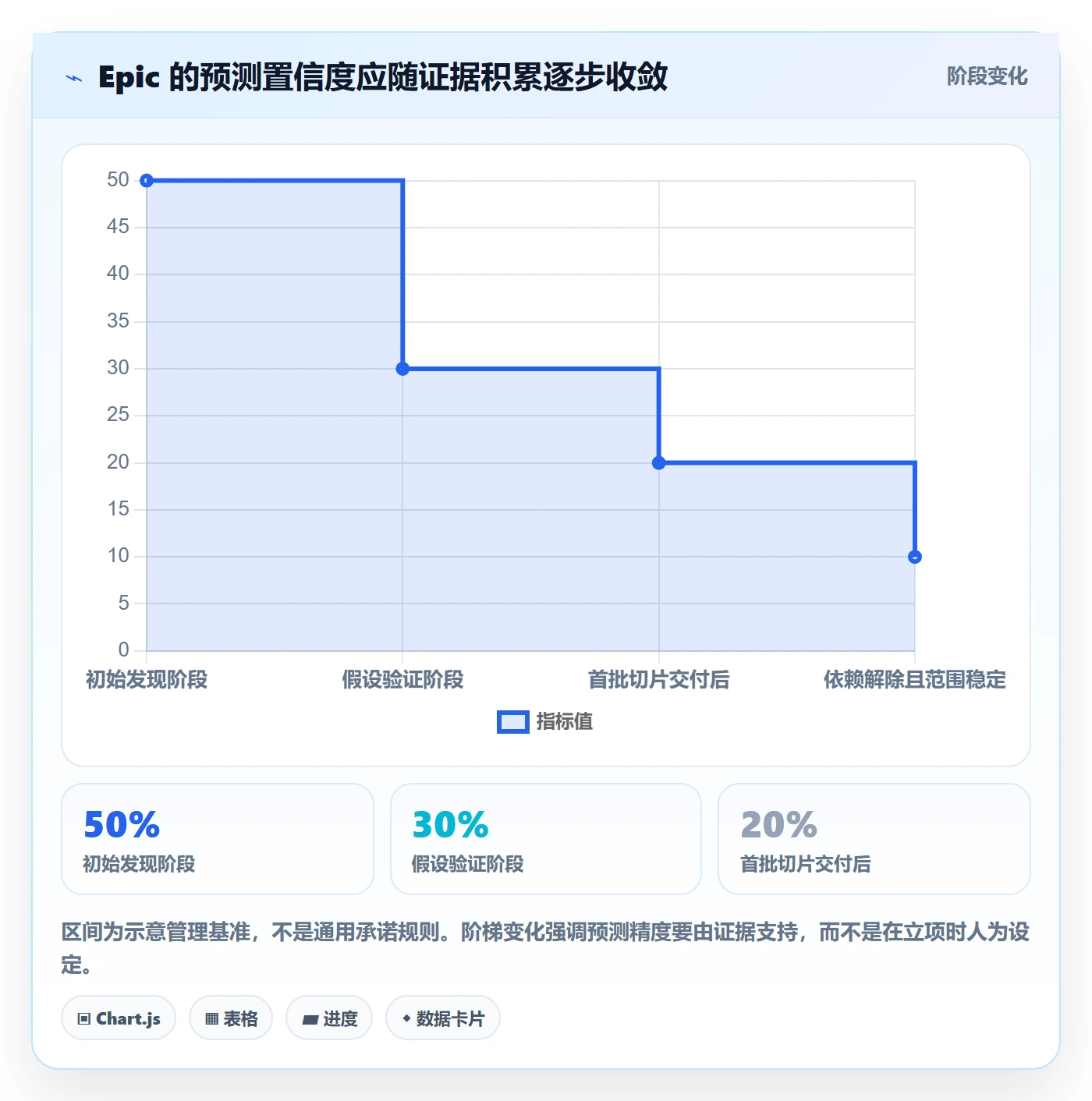 Epic流程与规范:PMO敏捷项目最佳实践关键指标