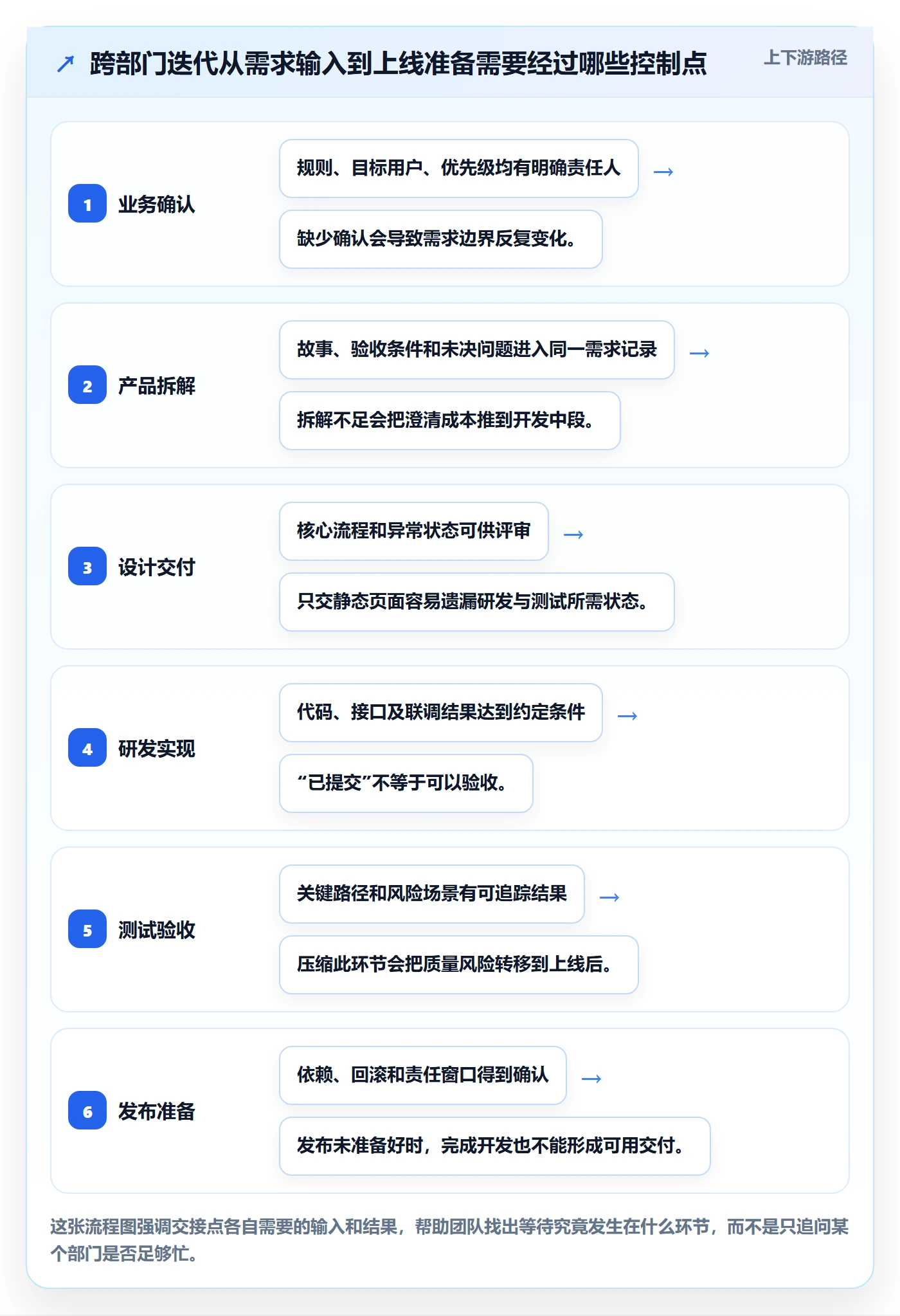 迭代最佳实践：跨部门团队敏捷项目协同管理，常见问题