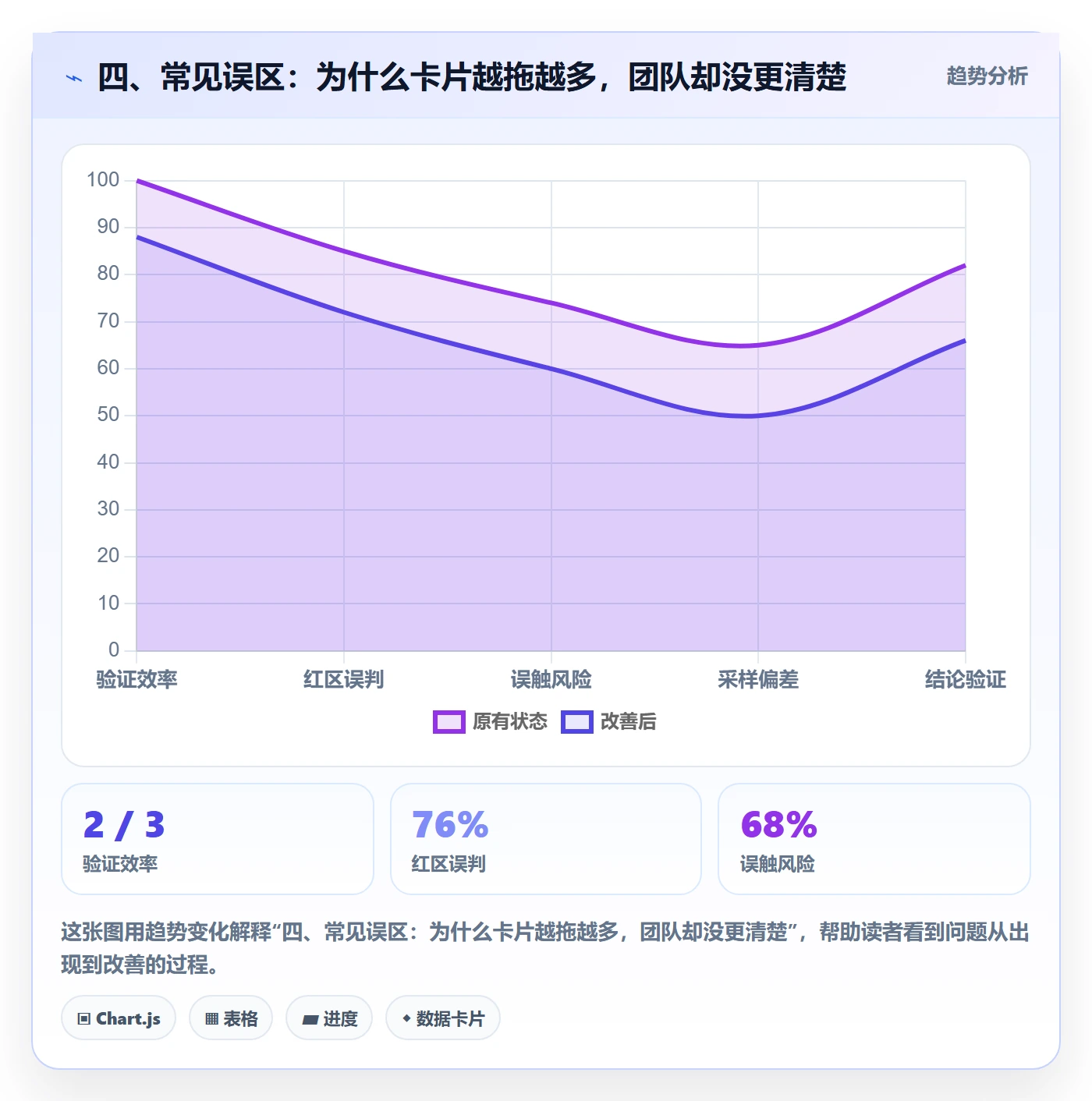 四、常见误区:为什么卡片越拖越多,团队却没更清楚