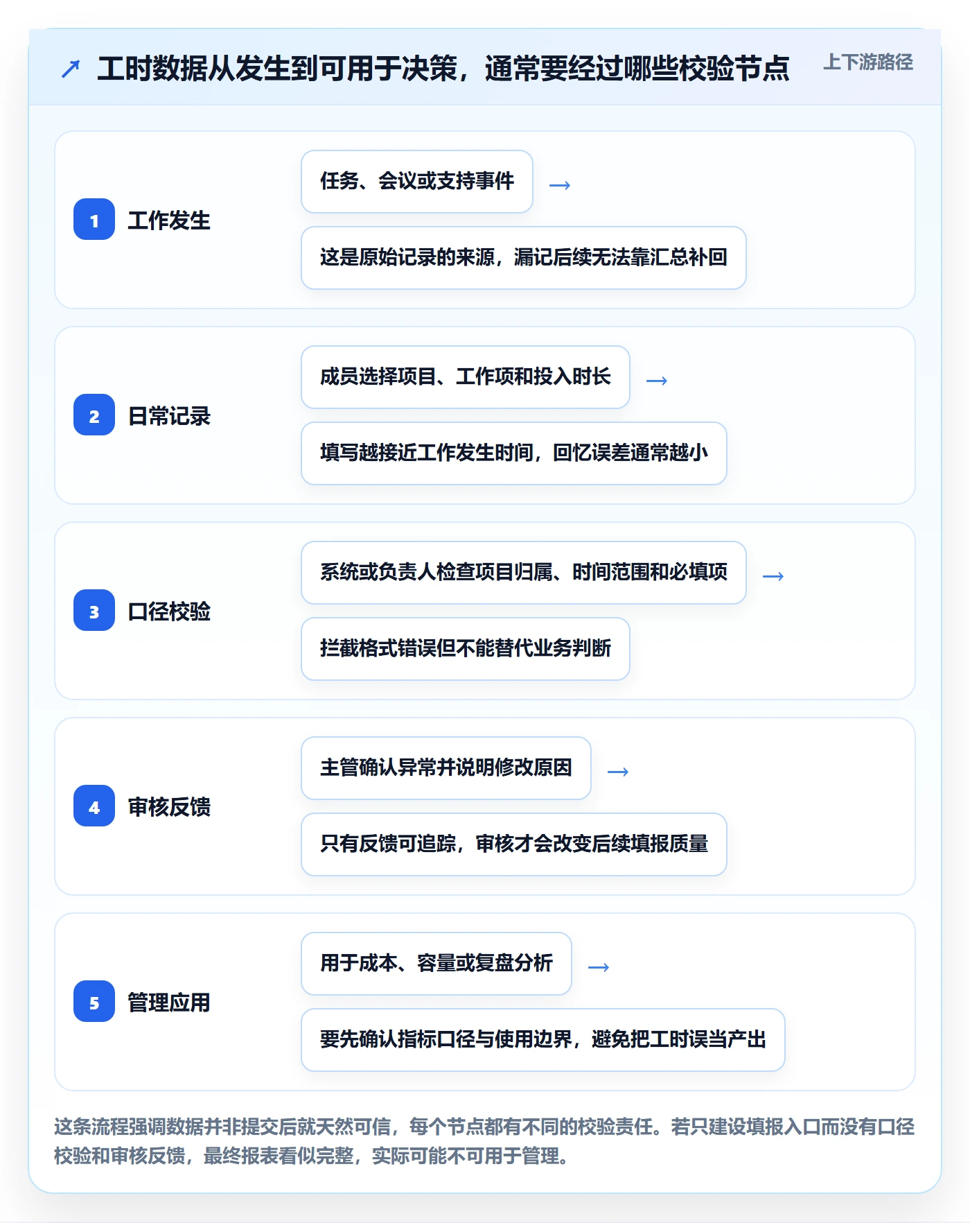 日报工时管理指南：项目成员如何做好工时表，落地方案全流程