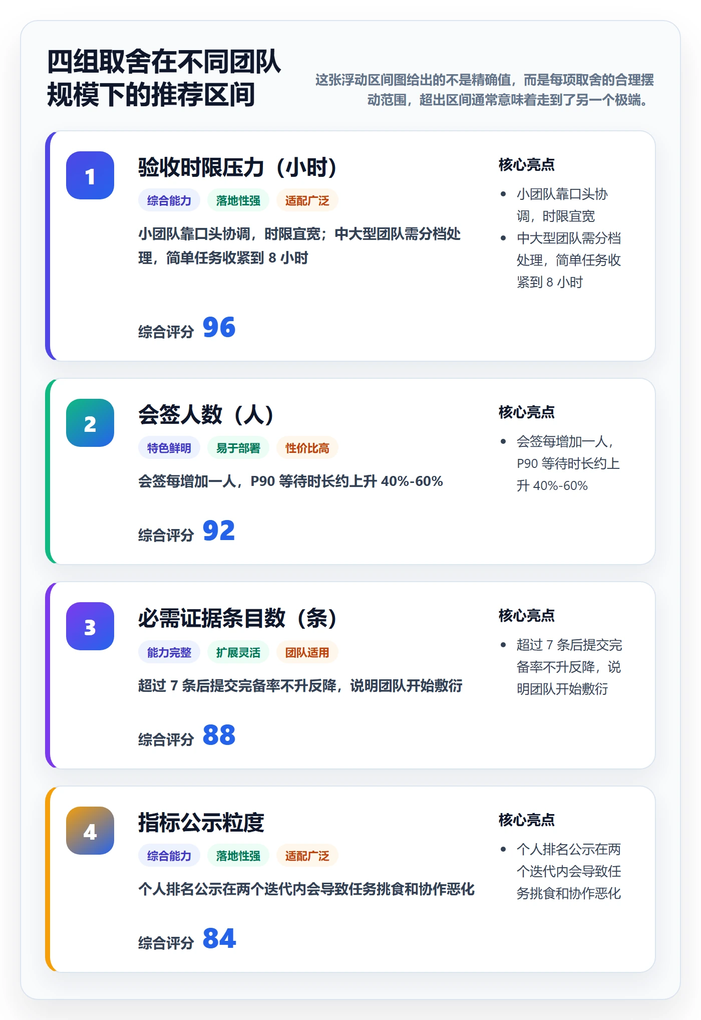 提交流程与规范:项目负责人任务验收协同管理关键指标