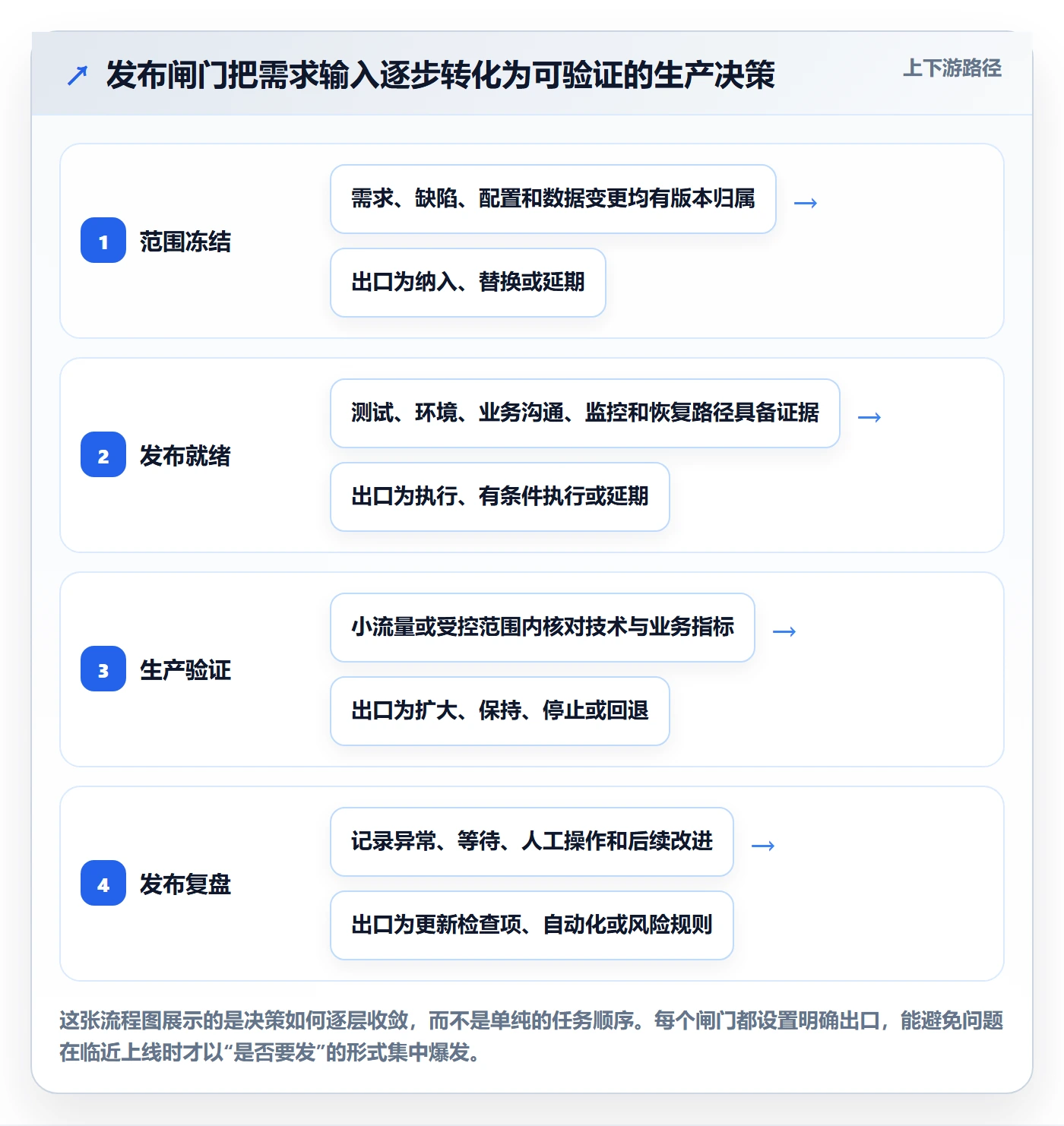 发布怎么做？产品经理落地方案：发布管理从0到1