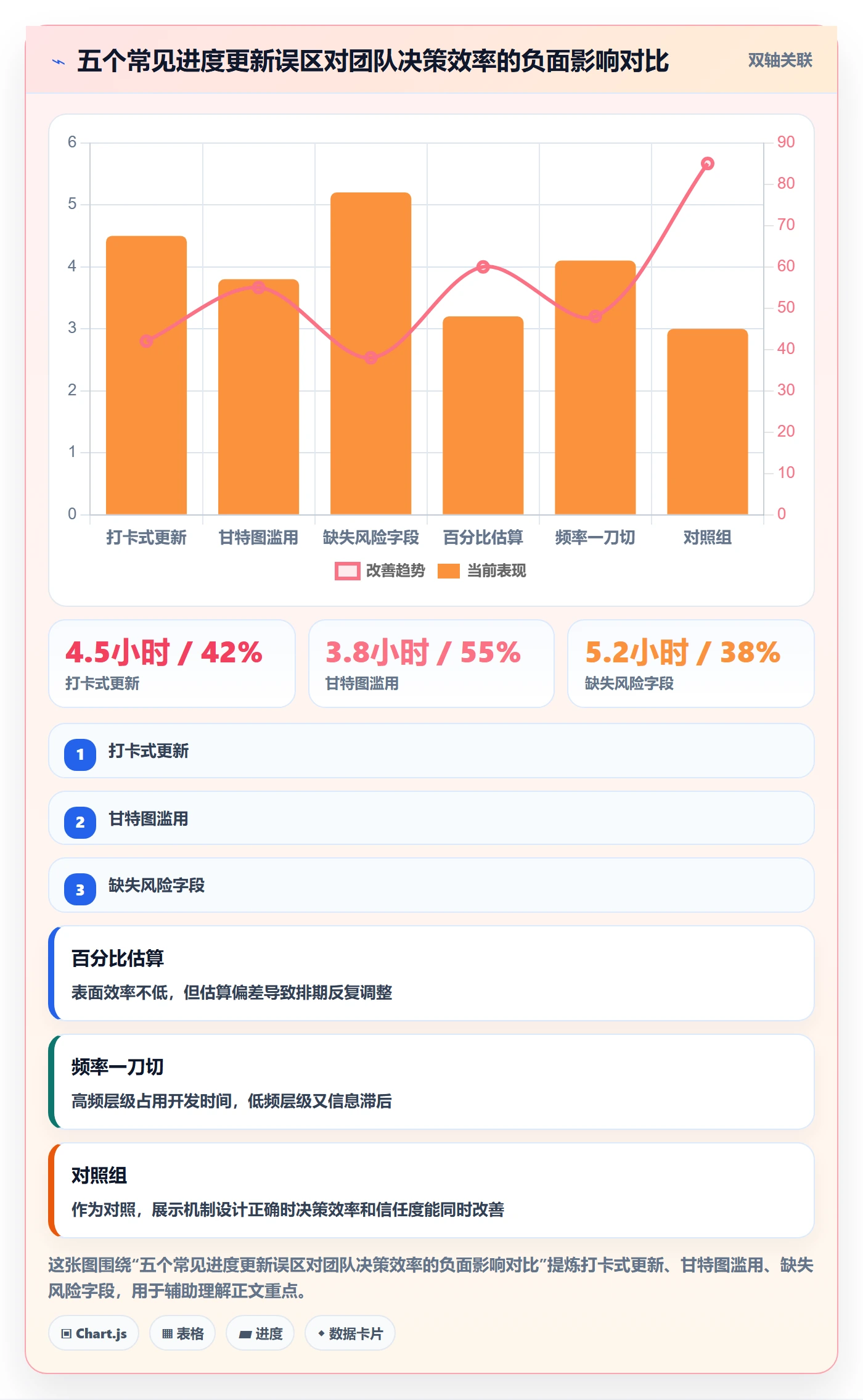 进度更新怎么做？研发团队最佳实践：进度管理从0到1