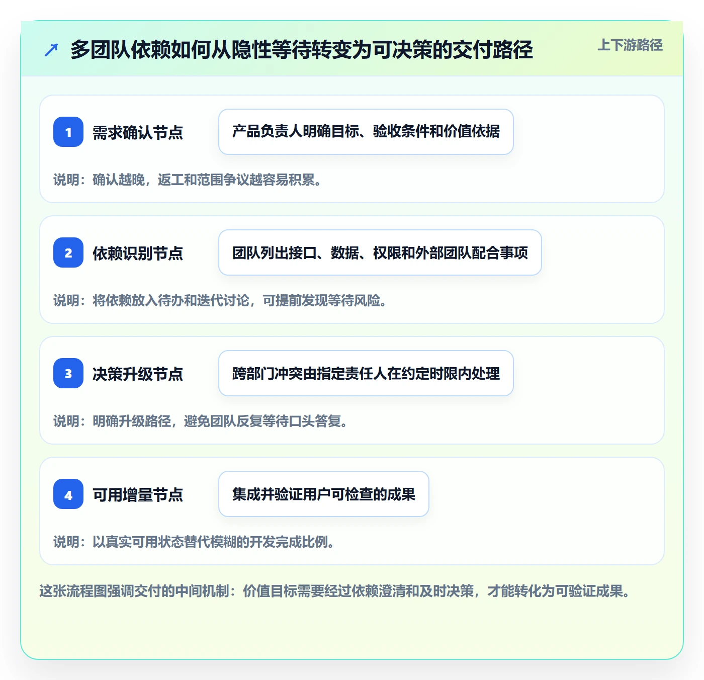 敏捷项目Scrum全流程:管理层效率提升与一文讲清