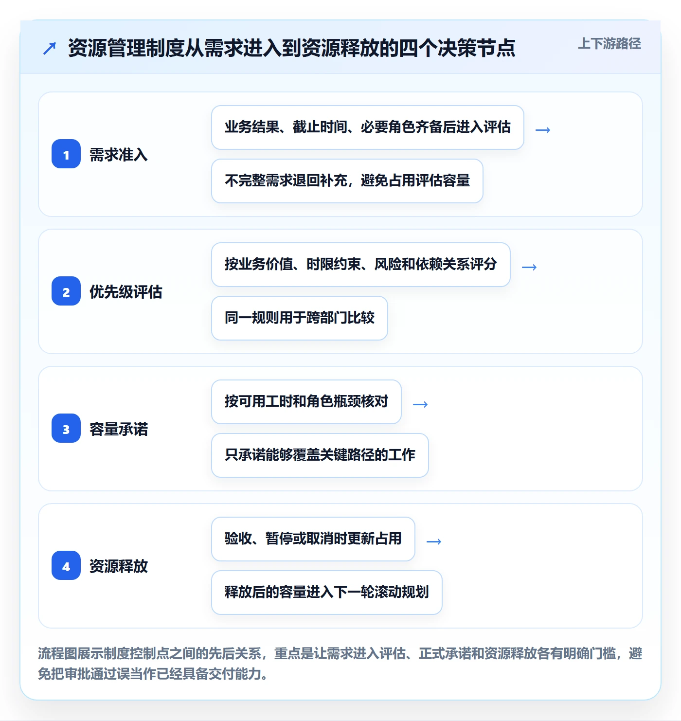 岗位实操方法：企业管理者提升资源管理效率的制度设计方法与模板
