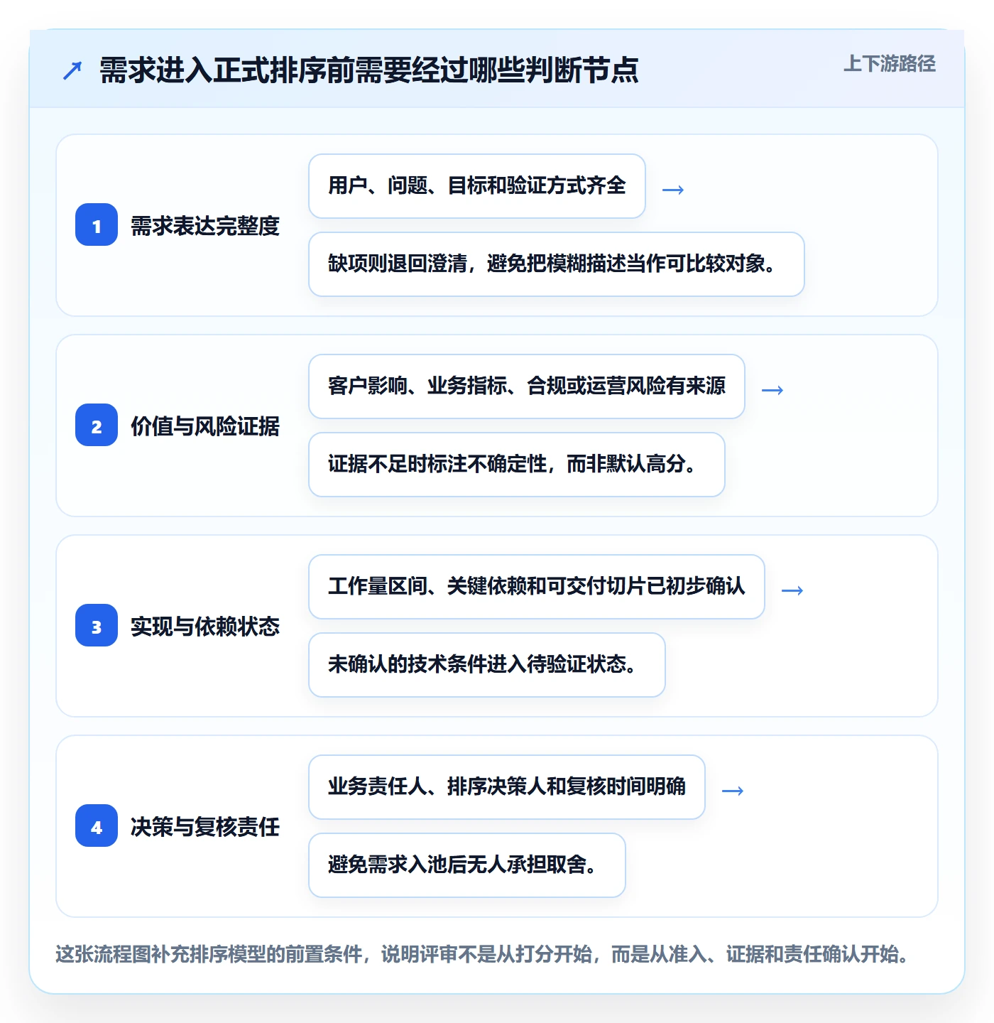 需求管理如何做好需求优先级？管理层流程优化与操作步骤
