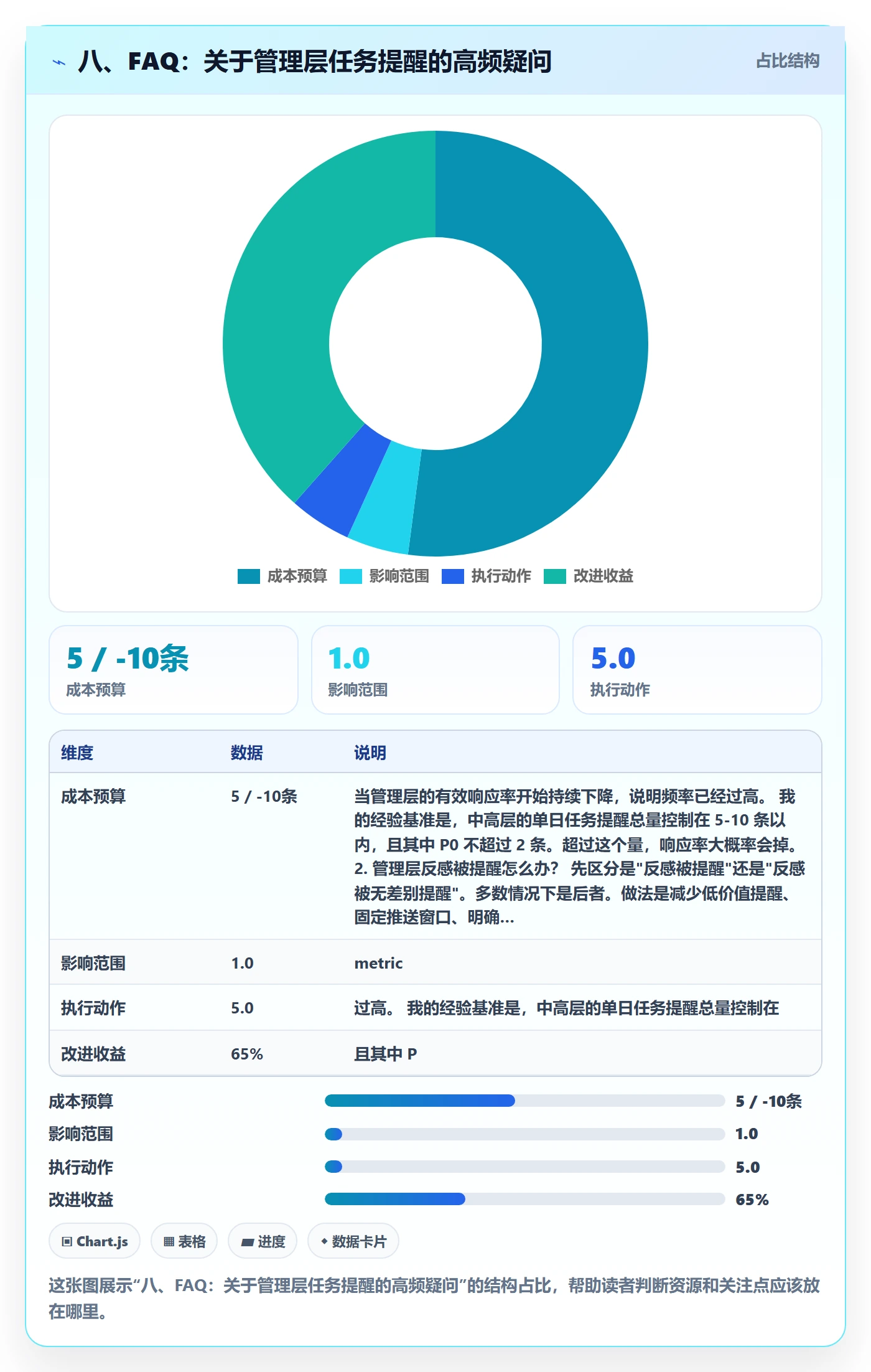 八、FAQ：关于管理层任务提醒的高频疑问