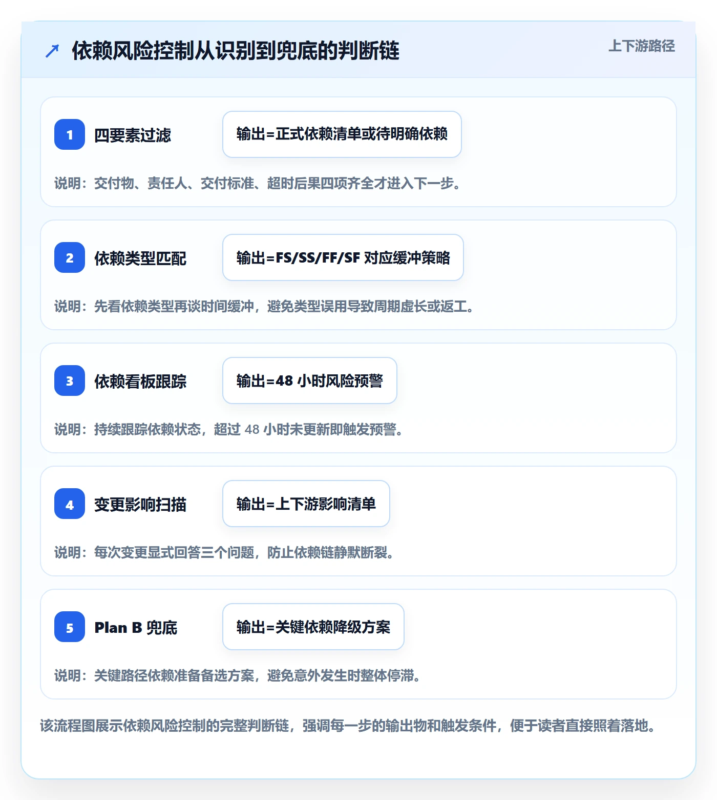 依赖关系最佳实践:产品经理任务依赖风险控制,常见问题