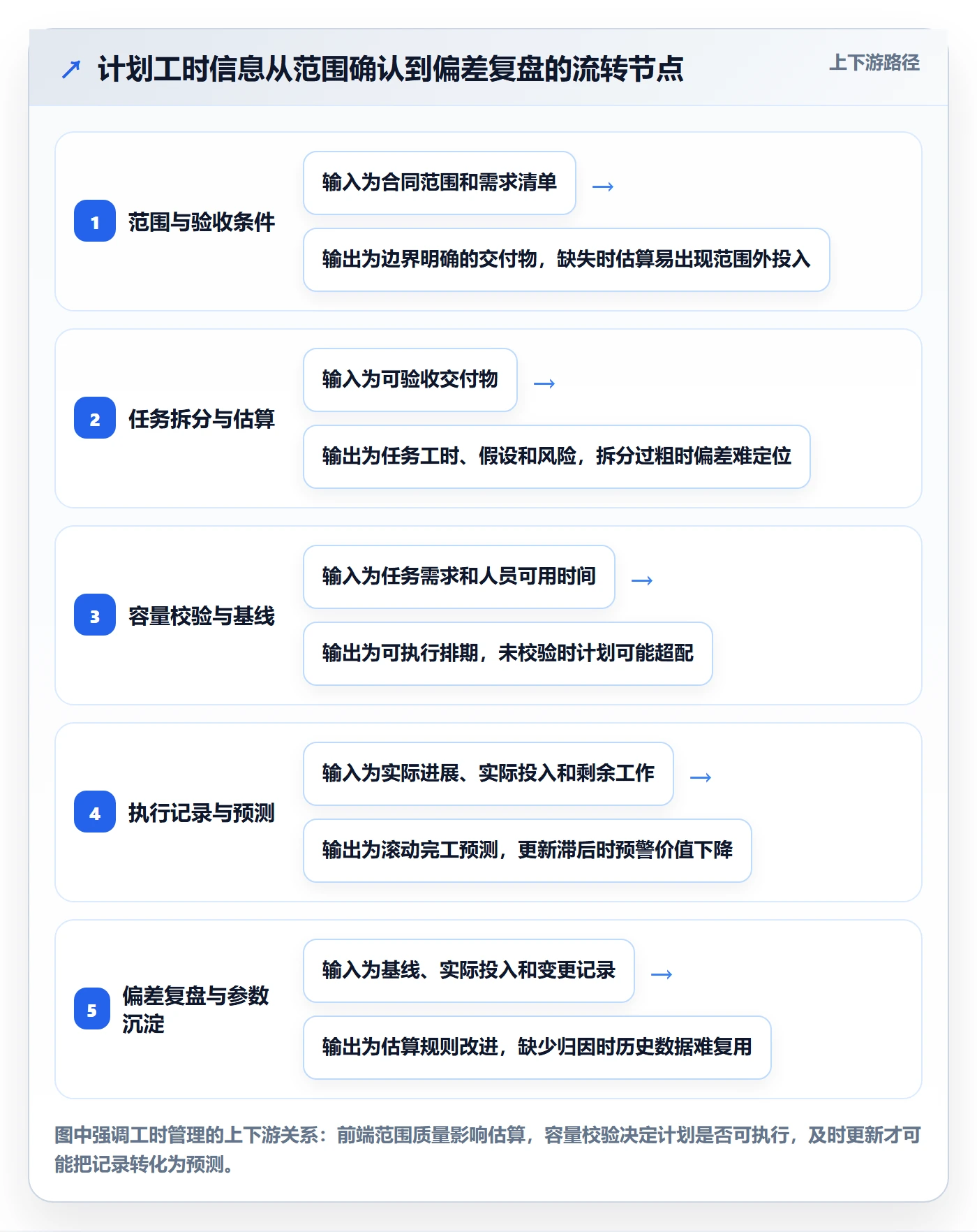 工时管理计划工时全流程：实施团队流程优化与一文讲清