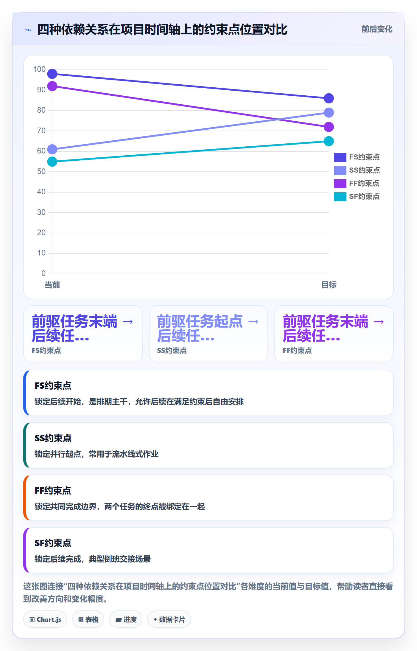 FF怎么做？项目经理风险控制：任务依赖从0到1
