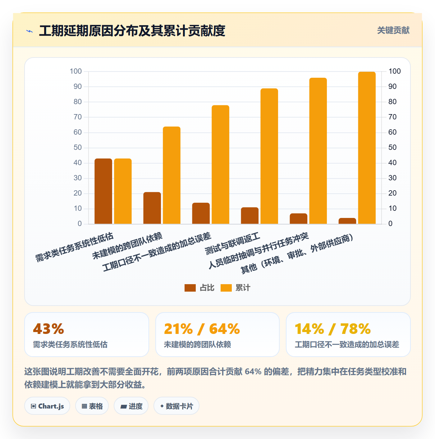 预计工期最佳实践:PMO任务属性效率提升,常见问题