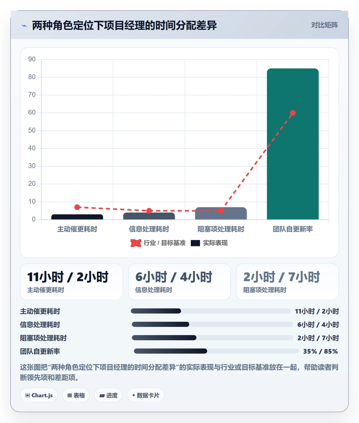 进度管理进度更新教程：项目经理协同管理，避坑指南