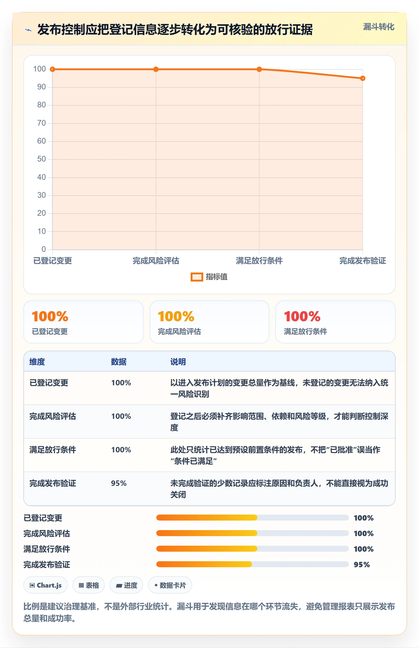 发布记录管理方法大全：管理层发布管理风险控制落地清单