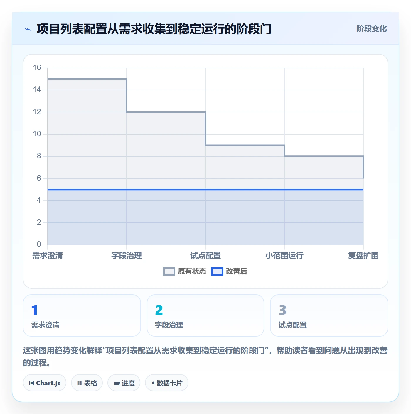 字段配置管理方法大全：项目经理列表视图流程优化落地清单