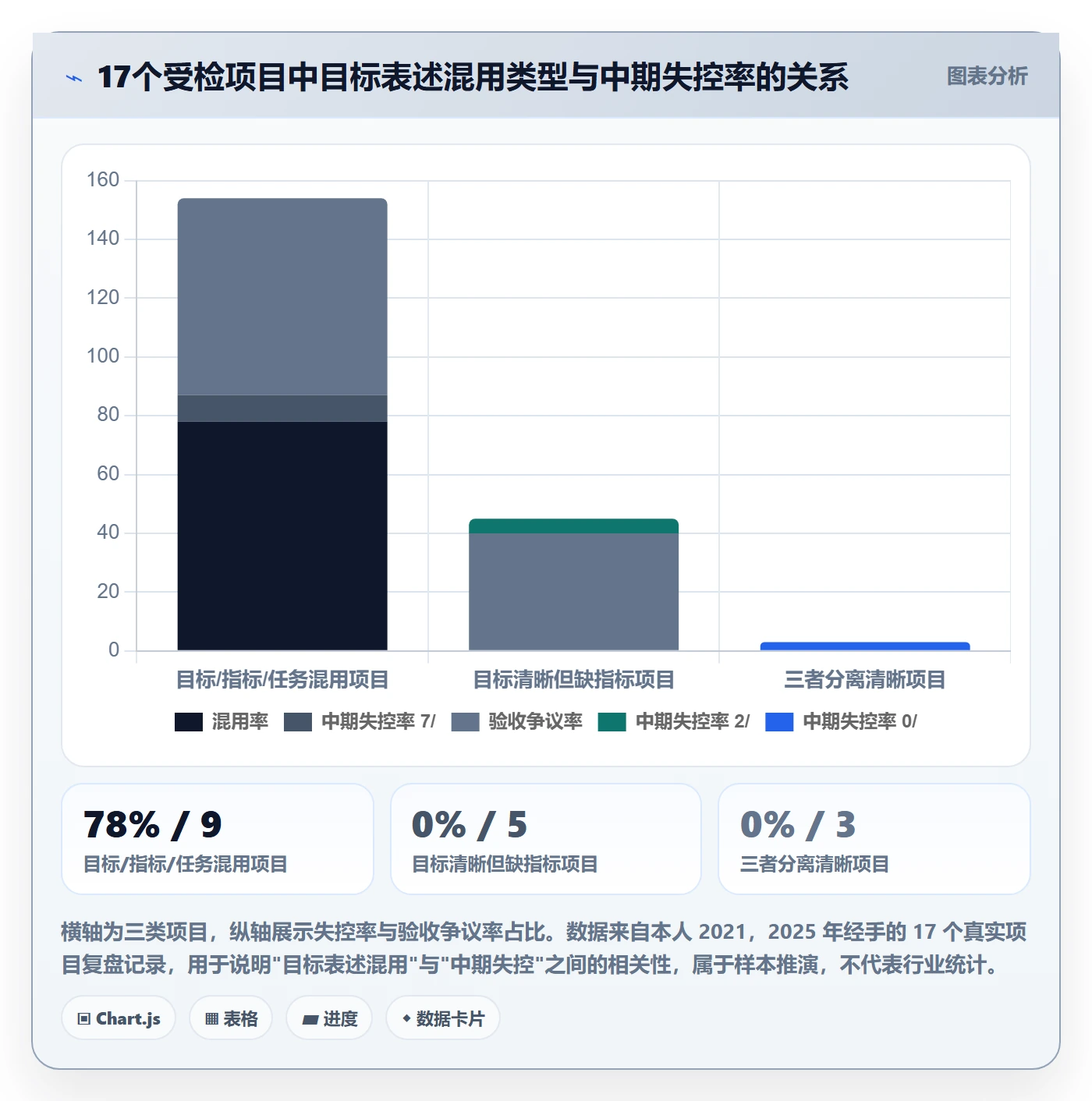 项目目标流程与规范：项目经理项目目标实操方法关键指标