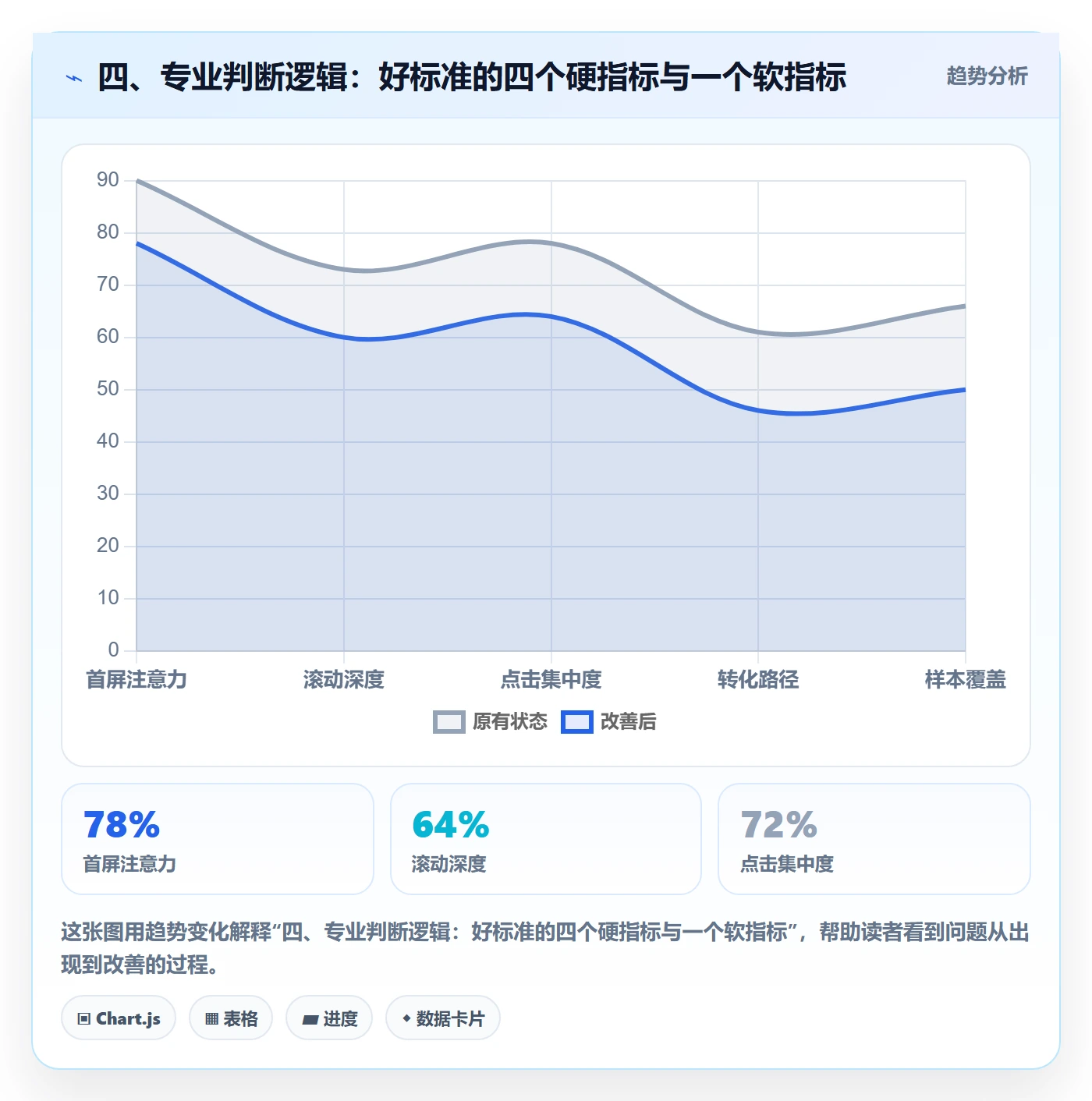 四、专业判断逻辑：好标准的四个硬指标与一个软指标