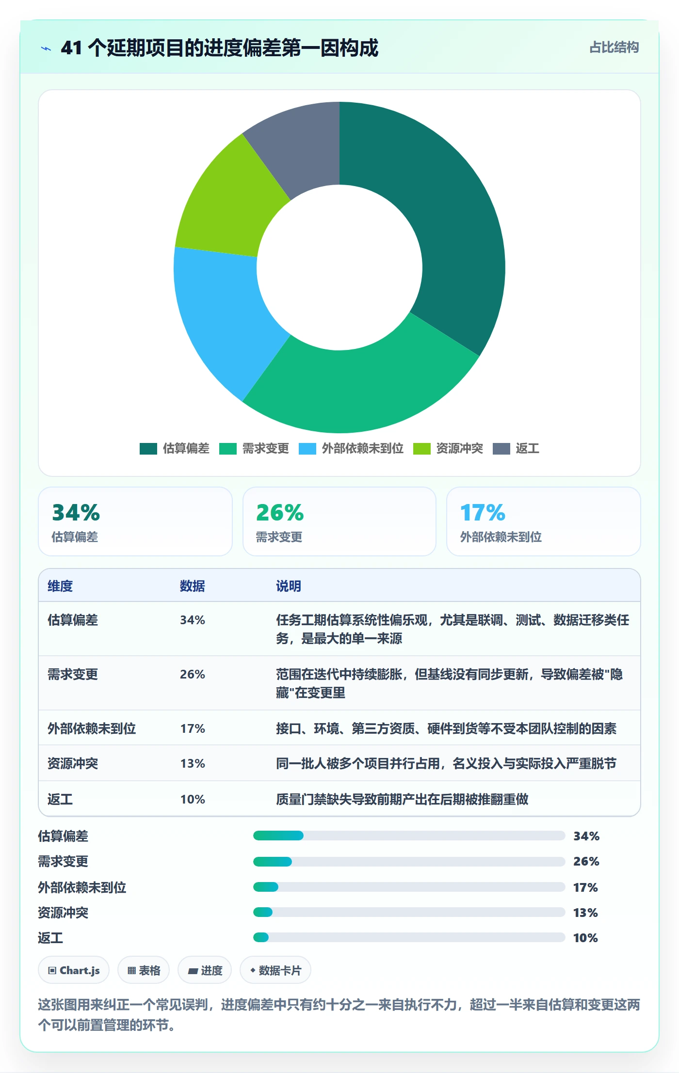 进度管理如何做好进度偏差？项目经理风险控制与操作步骤