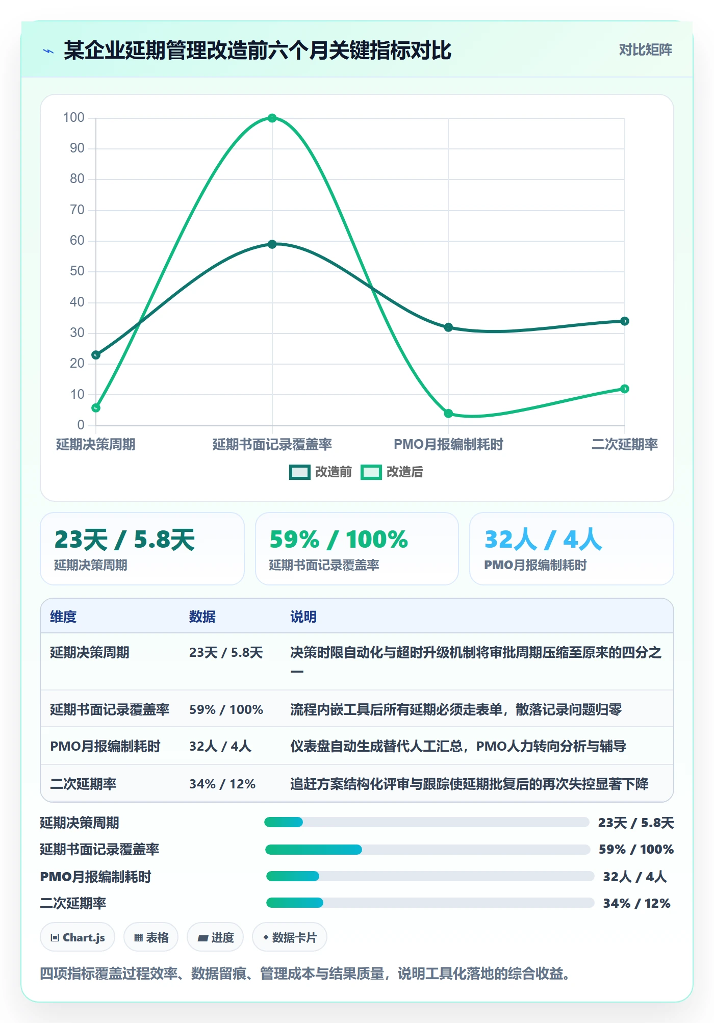 延期流程与规范:PMO延期管理协同管理关键指标