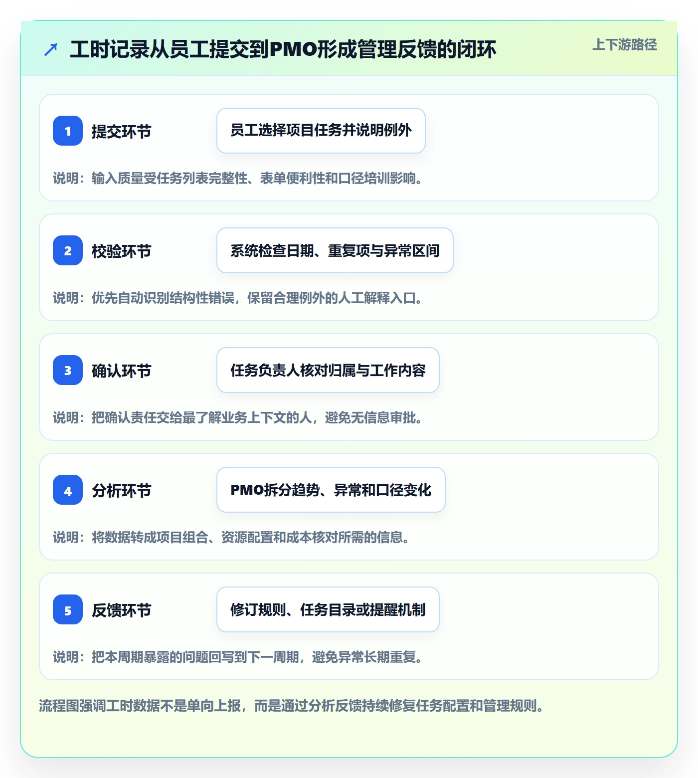 填报工时实操方法:PMO提升工时管理效率的落地方案方法与模板