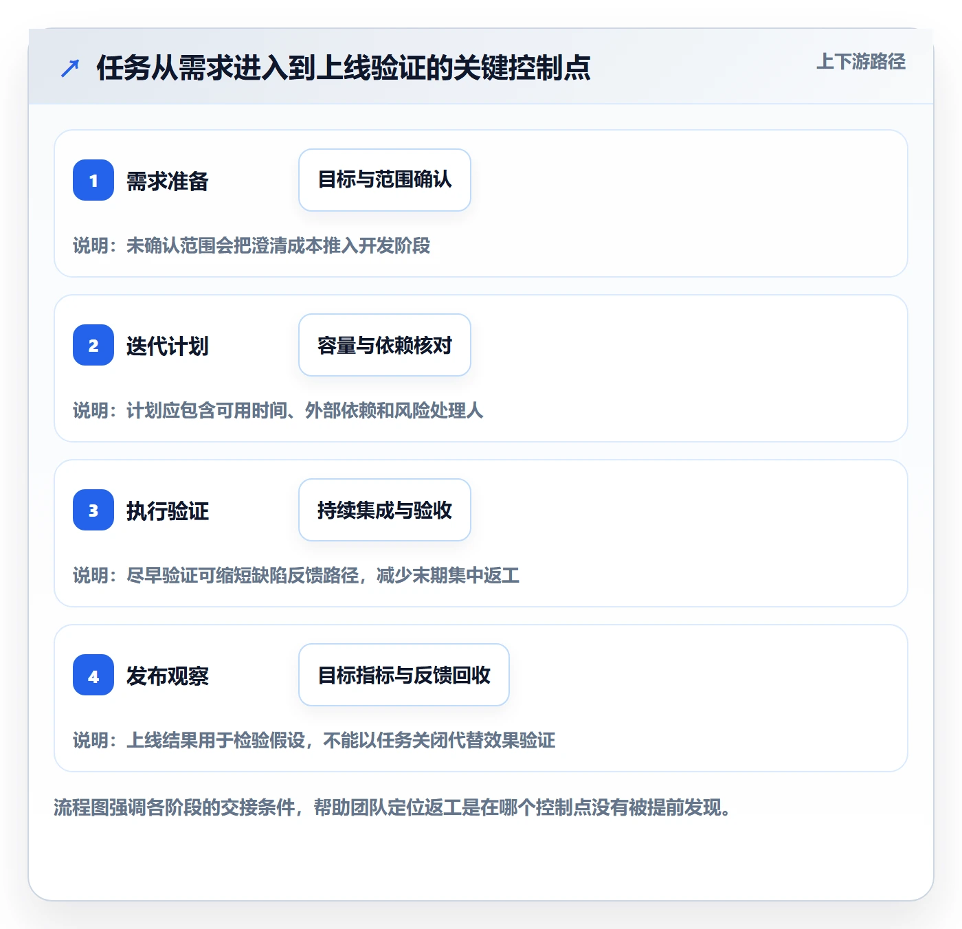 迭代任务最佳实践:产品经理迭代管理入门指南,常见问题