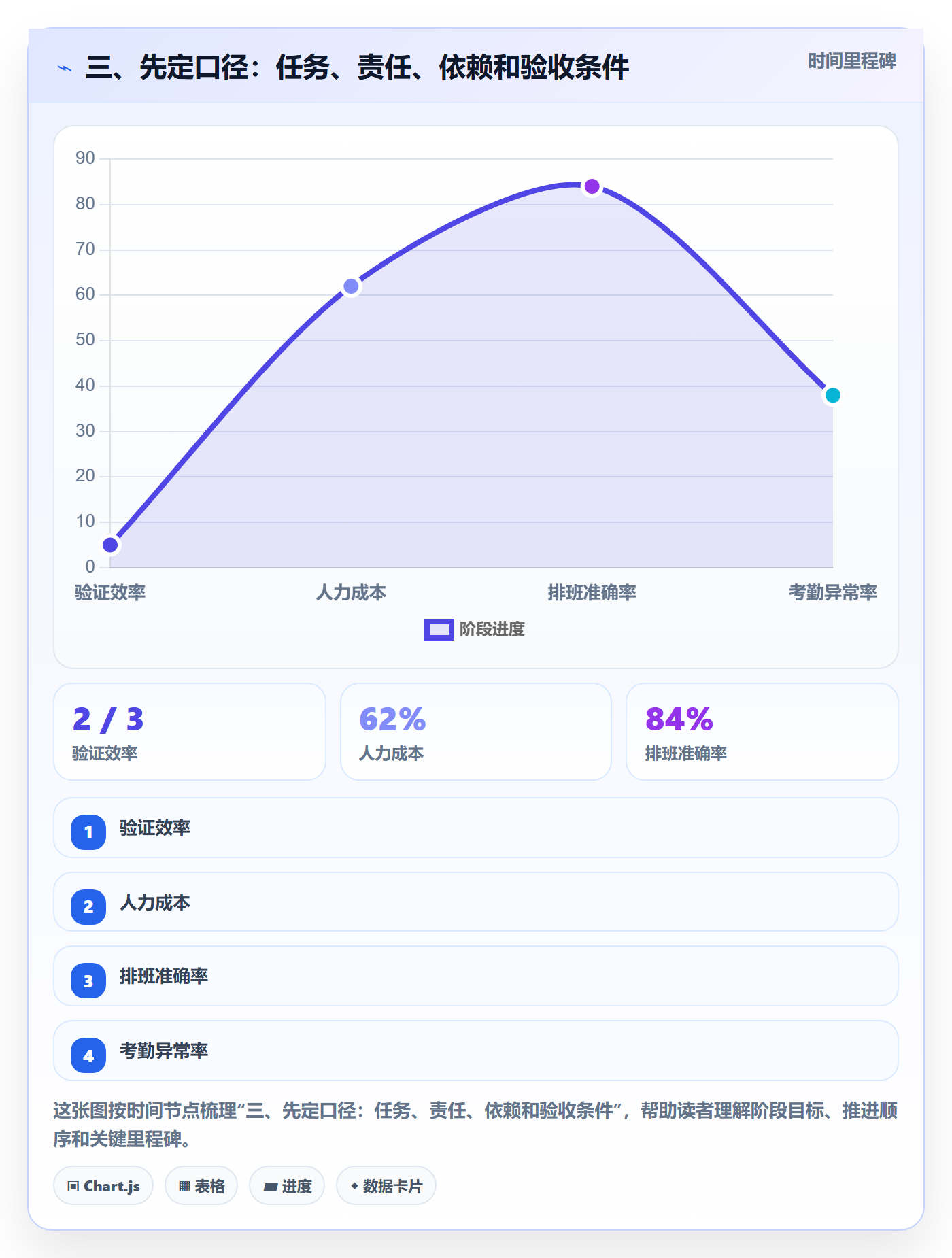 三、先定口径：任务、责任、依赖和验收条件