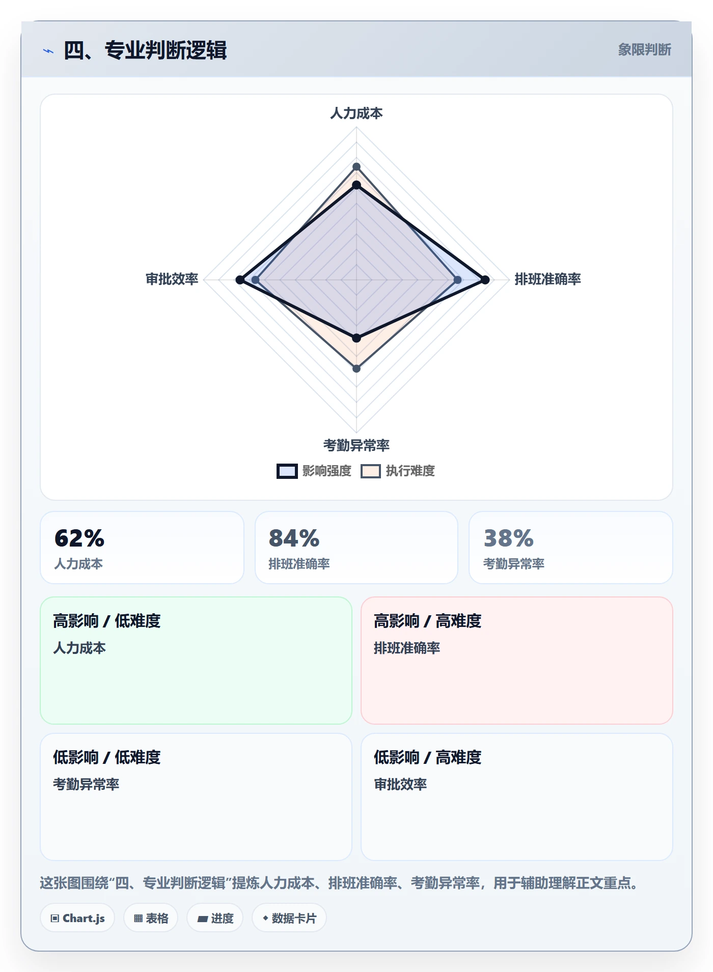 四、专业判断逻辑
