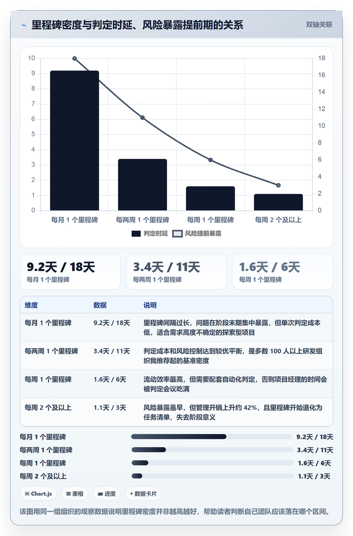 里程碑流程与规范：项目成员项目阶段效率提升关键指标